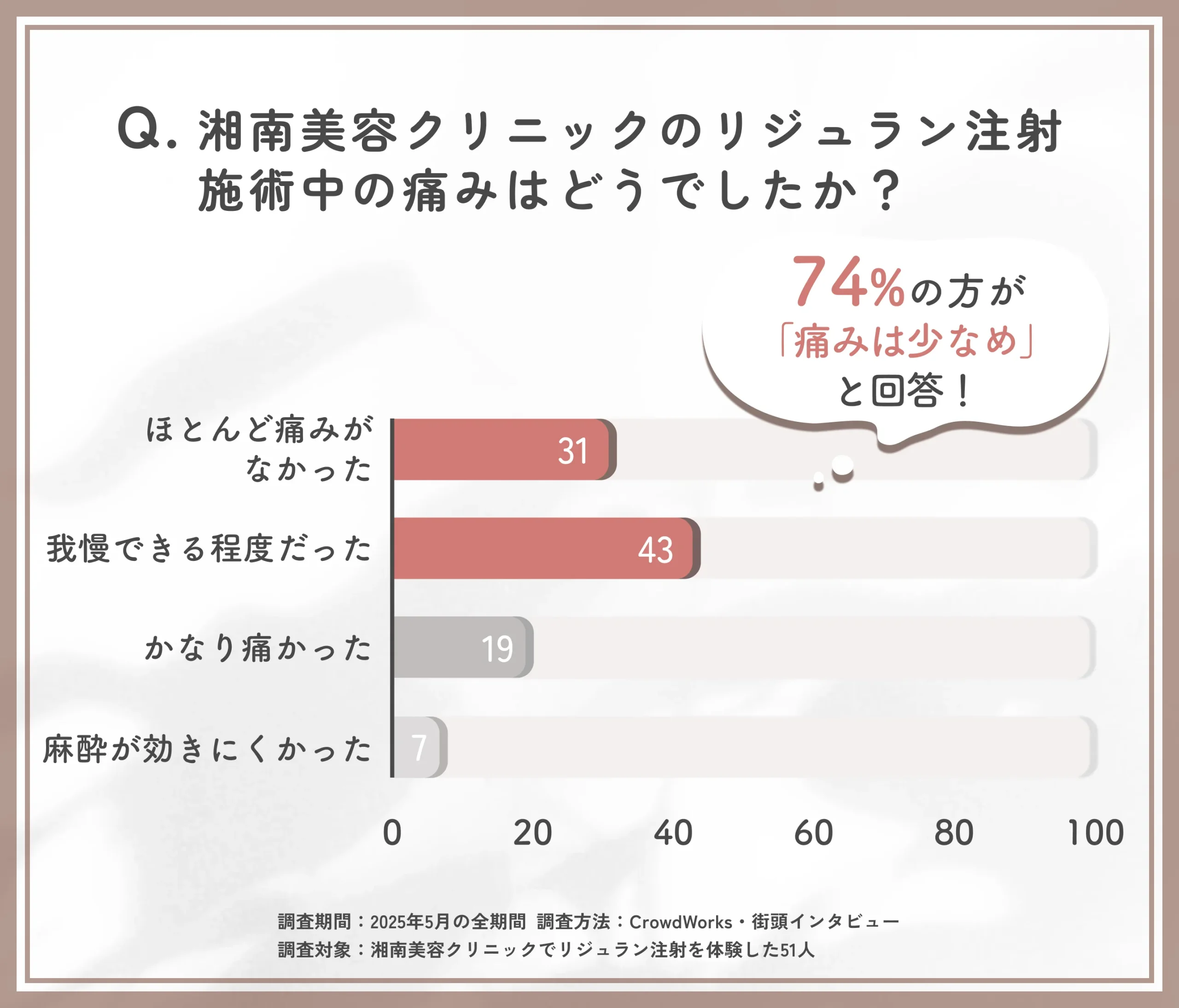 湘南美容クリニックのリジュラン注射施術中の痛みに関する口コミアンケート調査