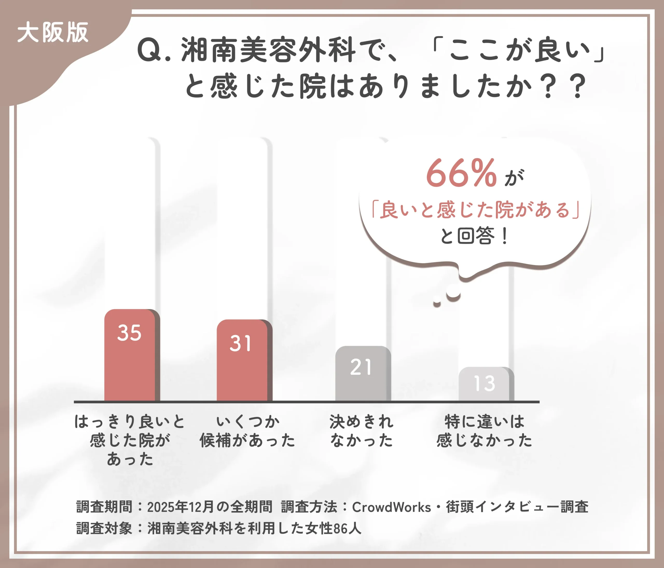 大阪エリアの湘南美容外科でどこが良いと感じたかに関するアンケート調査