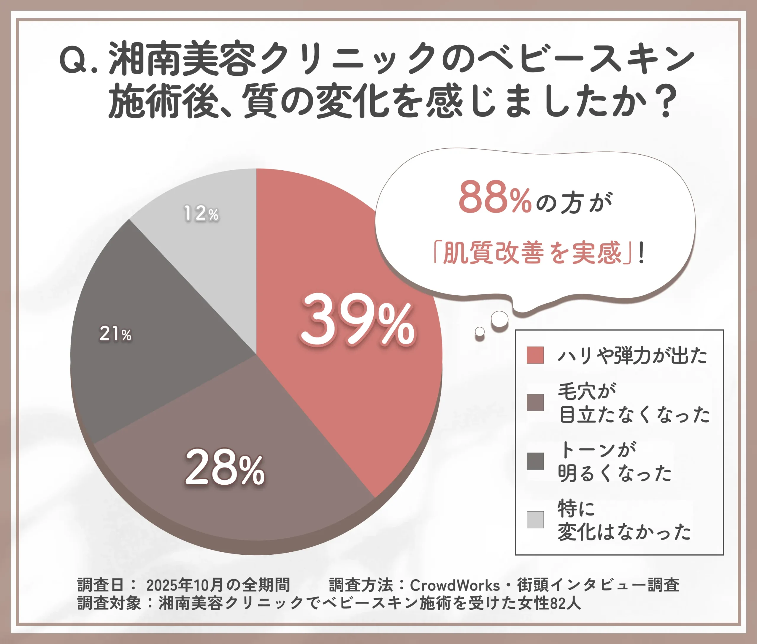 湘南美容クリニックのベビースキン施術後の肌質変化に関するアンケート調査