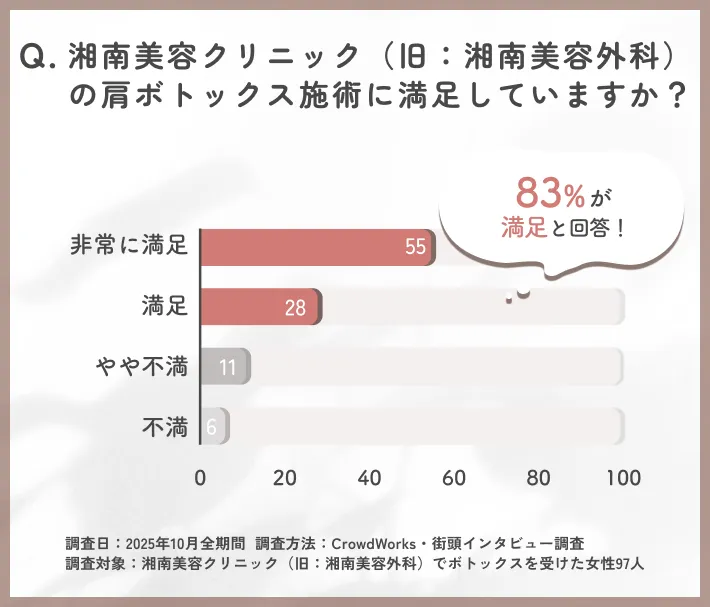 湘南美容クリニック(旧:湘南美容外科)の肩ボトックス施術の満足度に関するアンケート調査