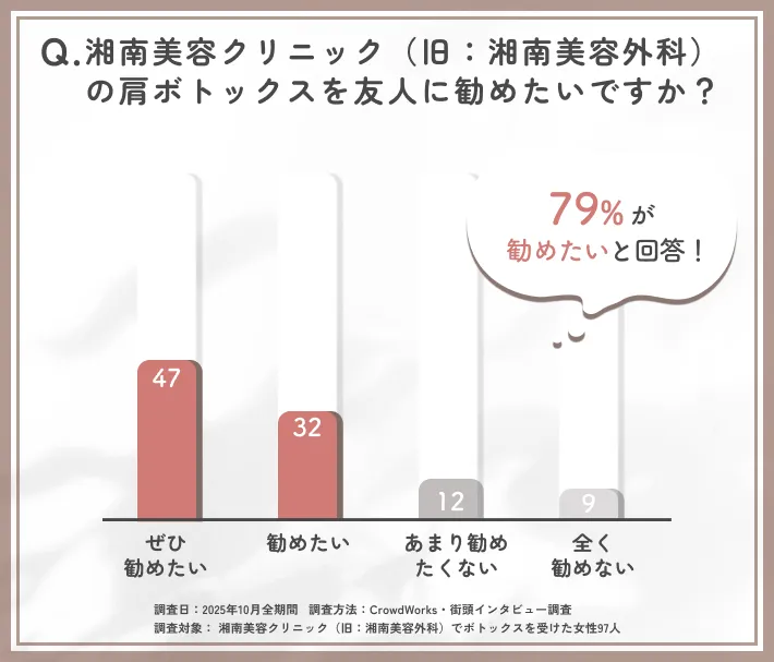 湘南美容クリニック(旧:湘南美容外科)の肩ボトックスを友人に勧めたいかに関するアンケート調査
