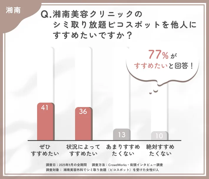 湘南美容クリニックのシミ取り放題をすすめたいかに関するアンケート調査
