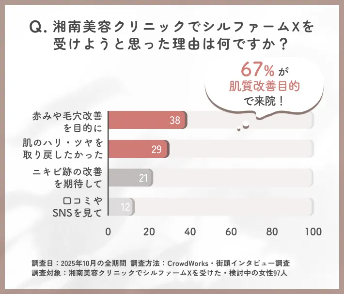 湘南美容クリニックのシルファームXを受けようと思った理由に関するアンケート調査