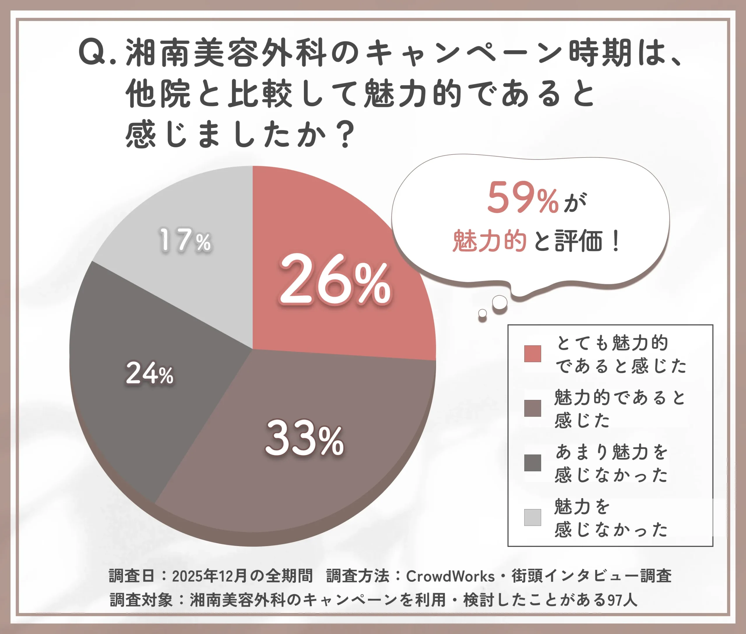 湘南美容外科のキャンペーン時期に対する評価のアンケート調査