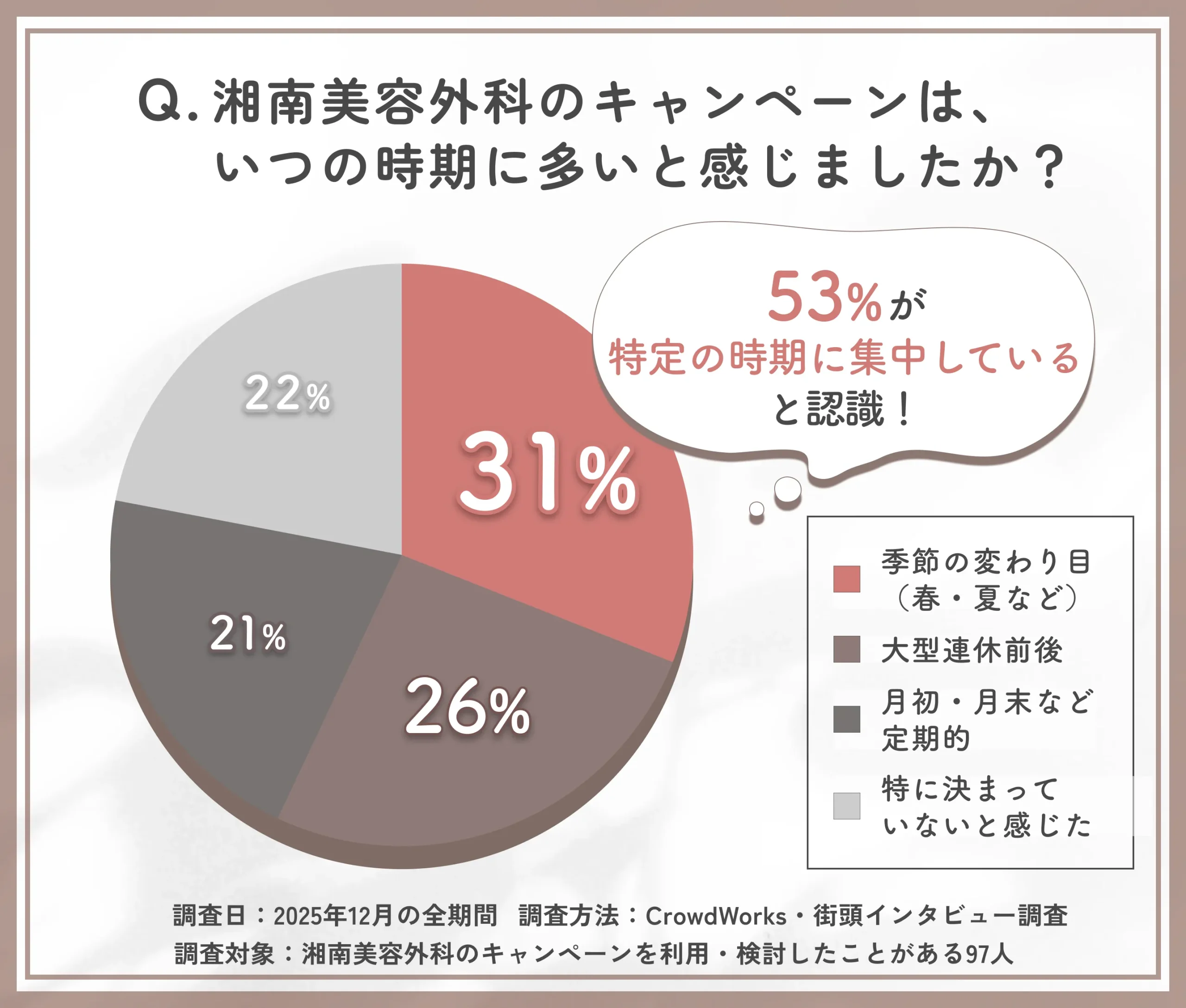 湘南美容外科のキャンペーン実施時期の傾向に関するアンケート調査