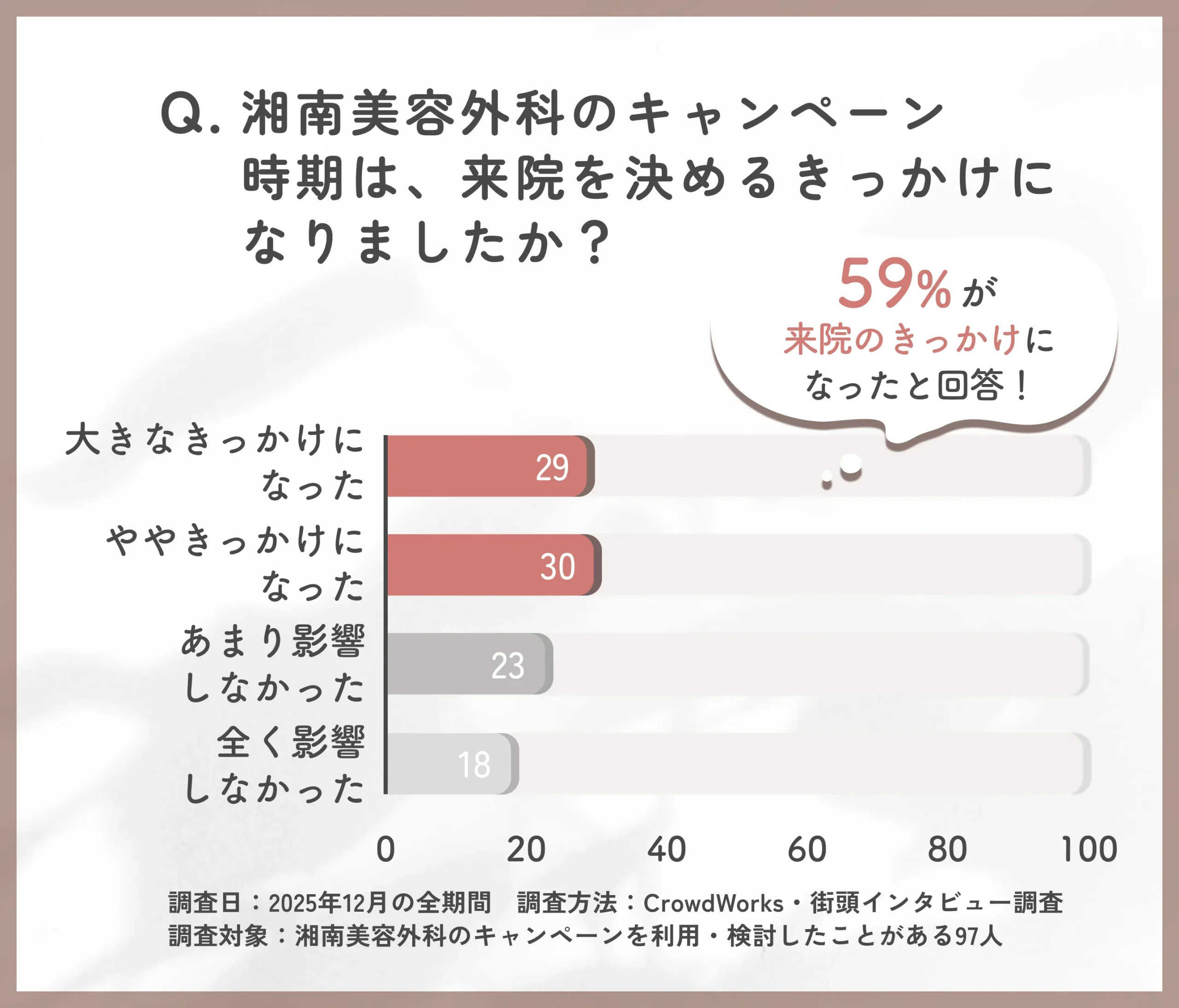 湘南美容外科のキャンペーン時期と来院動機に関するアンケート調査