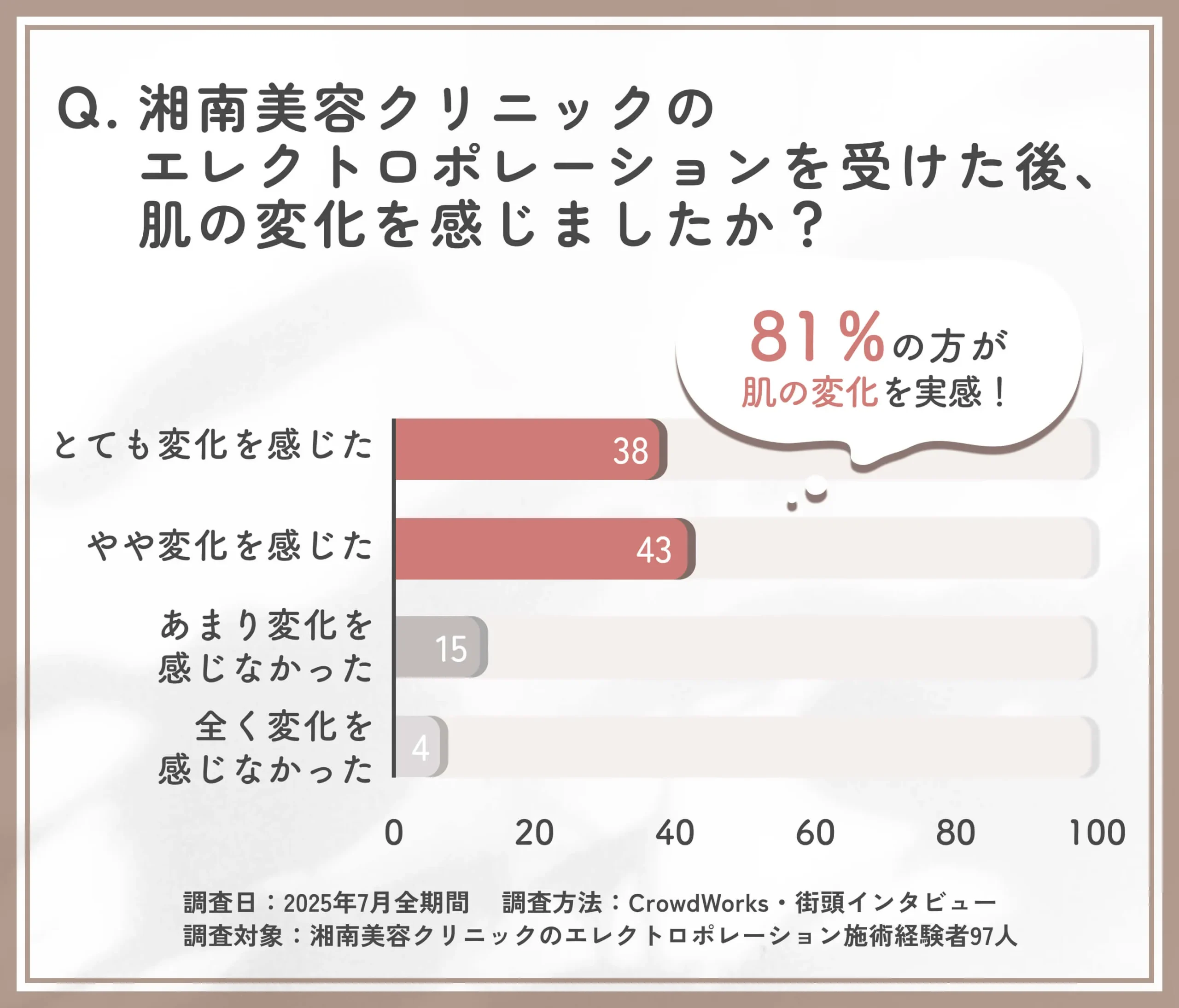 湘南美容クリニックのエレクトロポレーション後の肌変化に関するアンケート調査