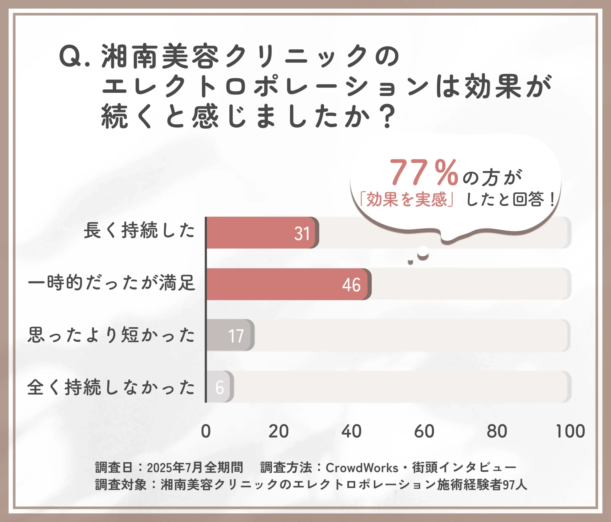 湘南美容クリニックのエレクトロポレーションの持続効果に関するアンケート調査