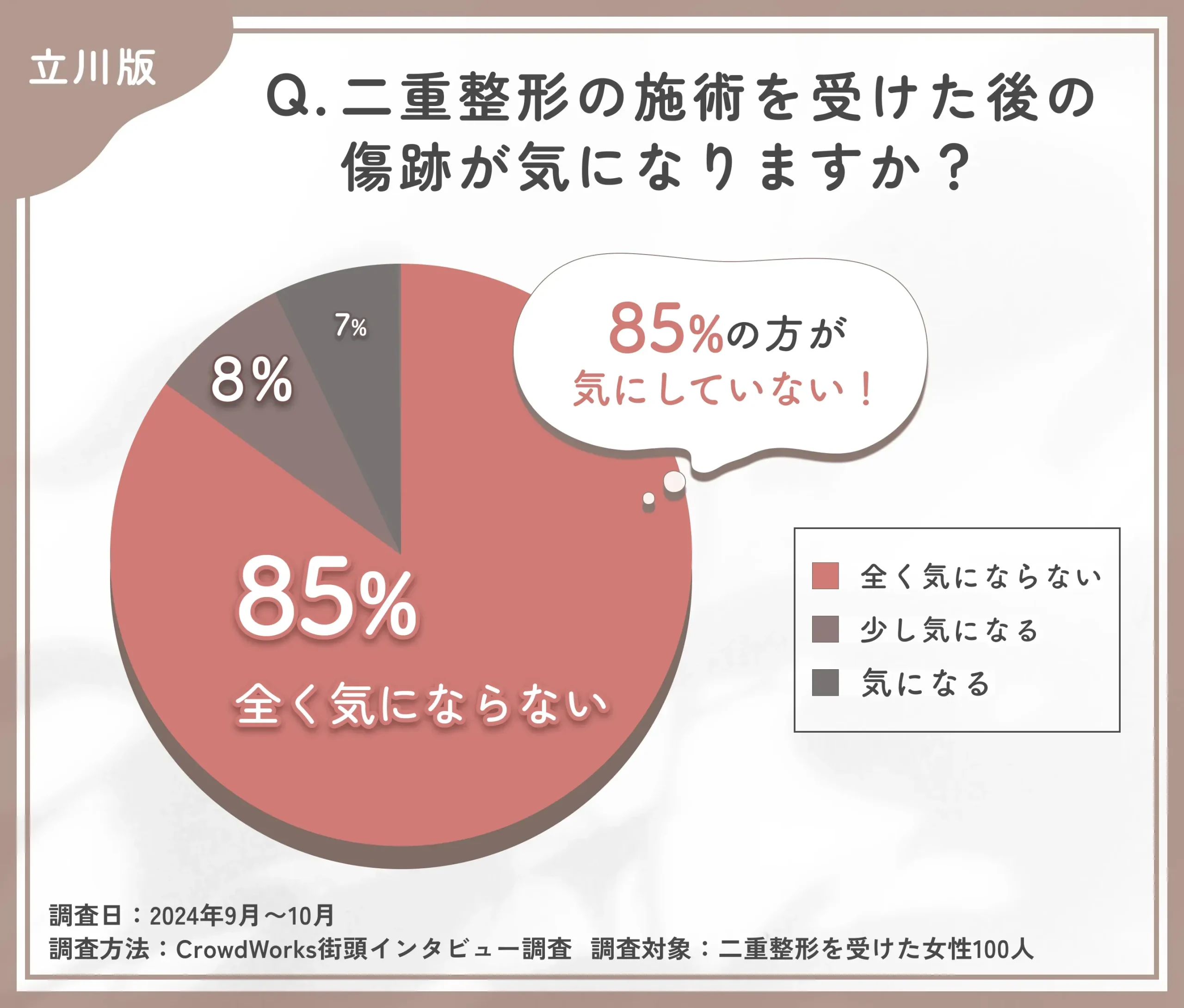二重整形の施術を受けた後の傷跡に関するアンケート調査