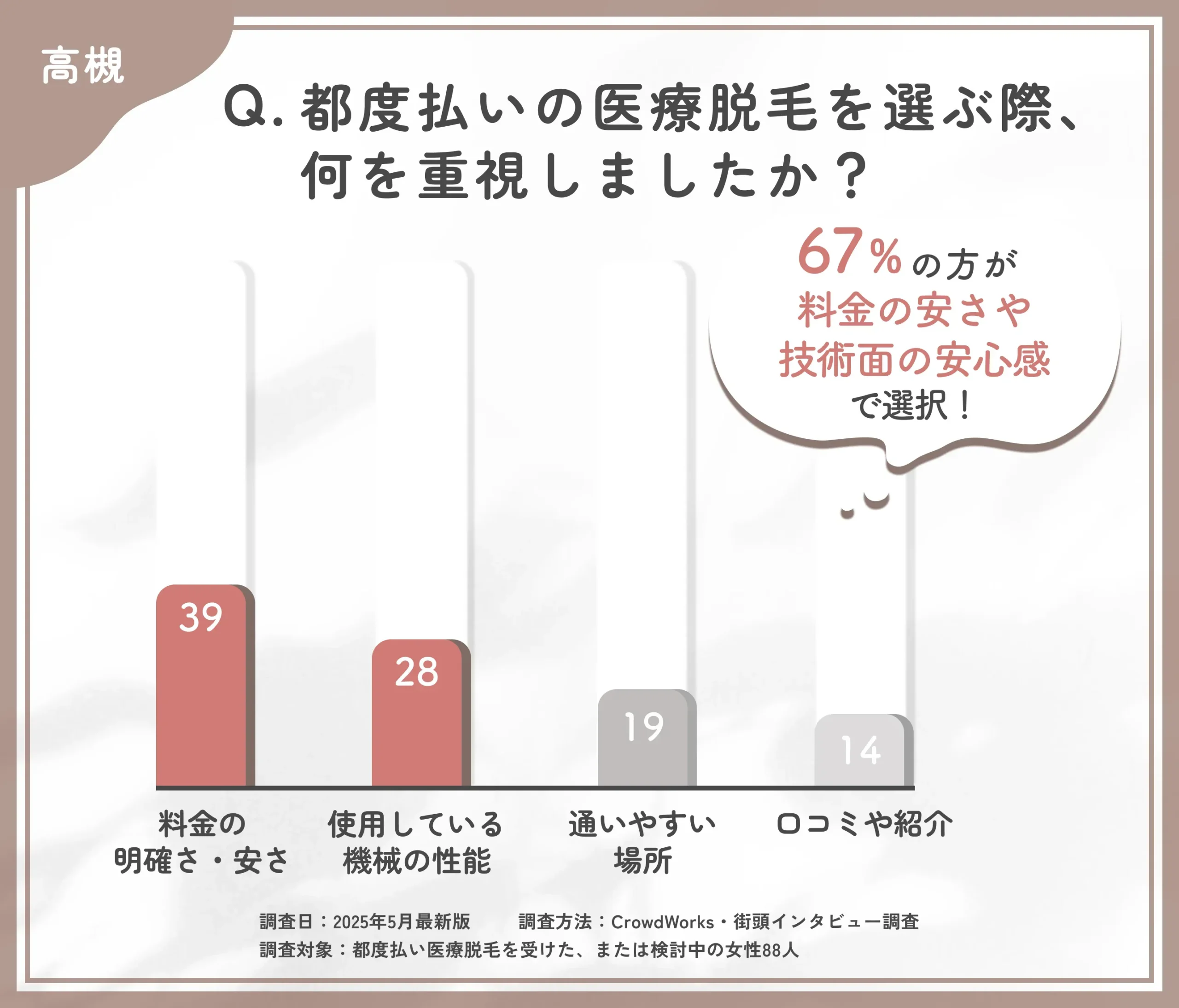 都度払い医療脱毛のクリニック選びに関するアンケート調査