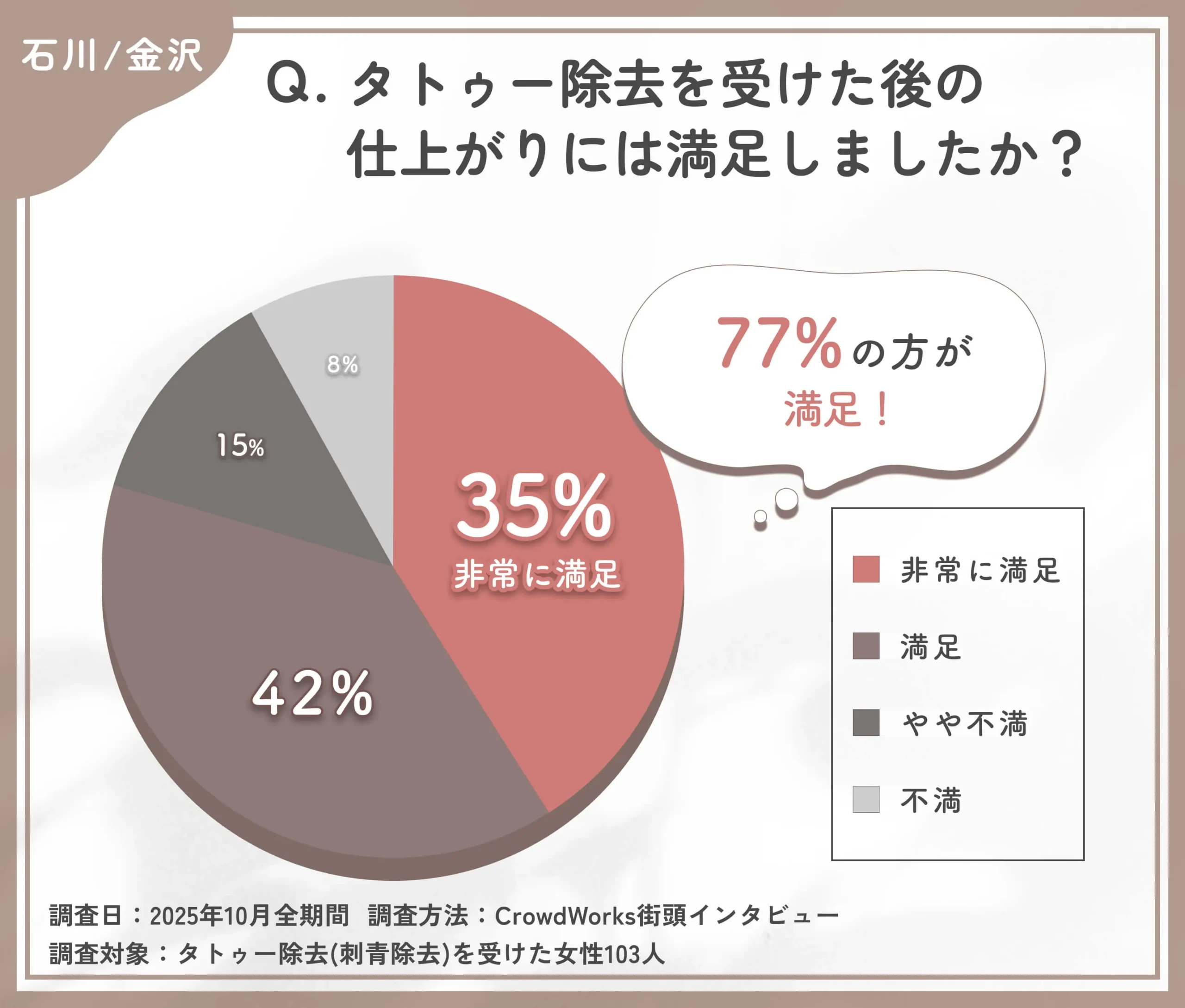 タトゥー除去 (刺青除去)後の仕上がり満足度に関するアンケート調査