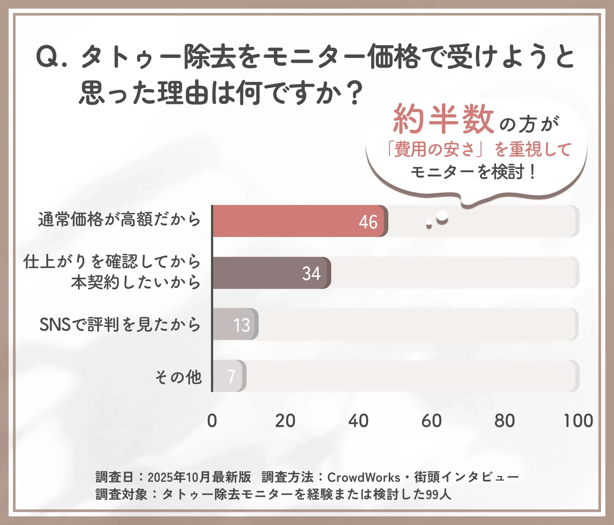 タトゥー除去をモニターで受けようと思った理由に関するアンケート調査