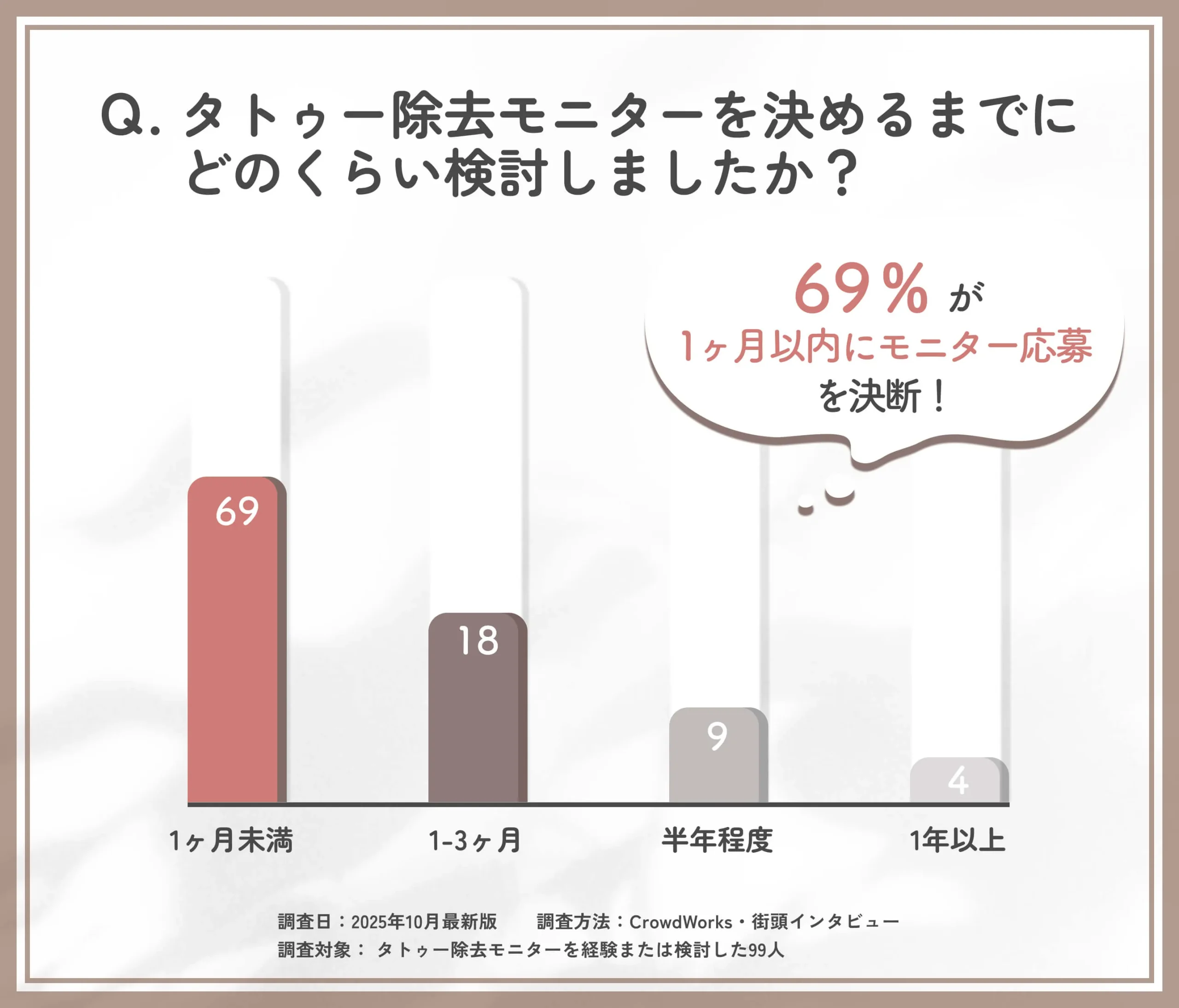 タトゥー除去モニター応募までの検討期間に関するアンケート調査