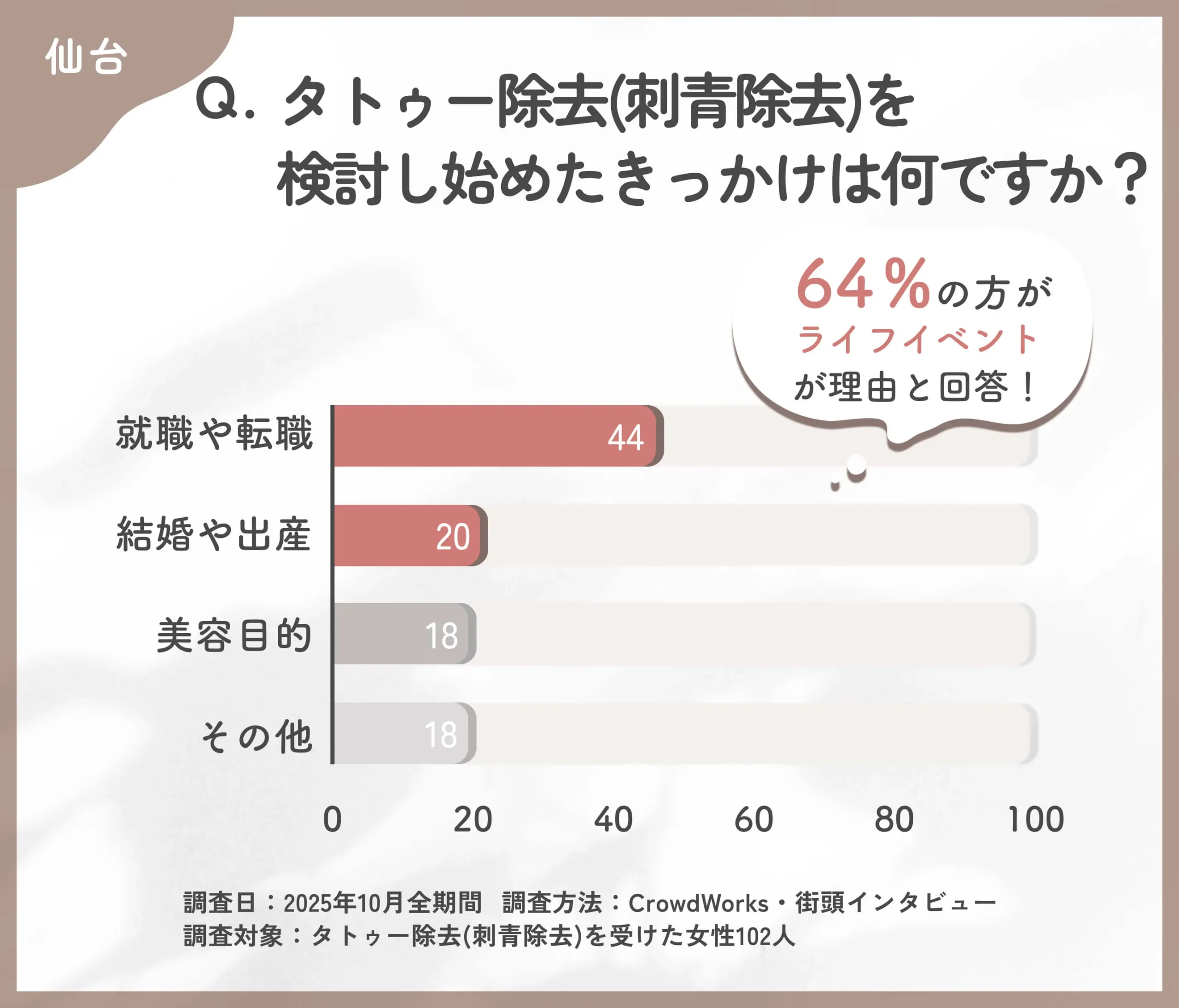 タトゥー除去 (刺青除去)を検討し始めたきっかけに関するアンケート調査