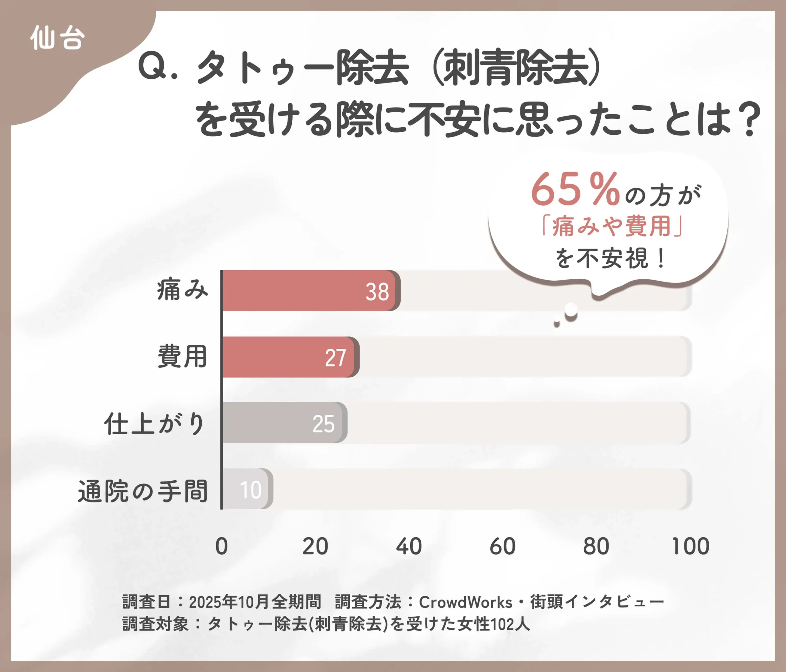 タトゥー除去 (刺青除去)前の不安点に関するアンケート調査