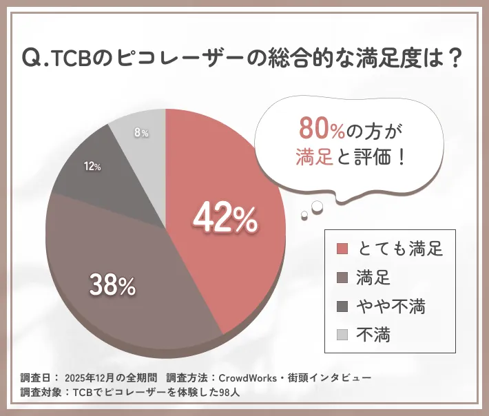TCBのピコレーザーの満足度に関するアンケート調査