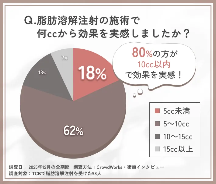 脂肪溶解注射で効果を感じるのに必要な注入量に関するアンケート調査