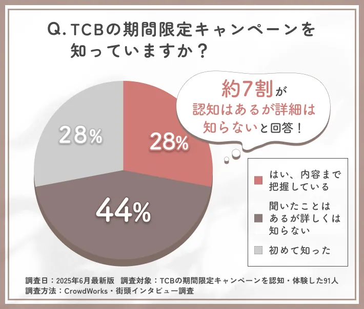 TCBの期間限定キャンペーンの認知度に関するアンケート