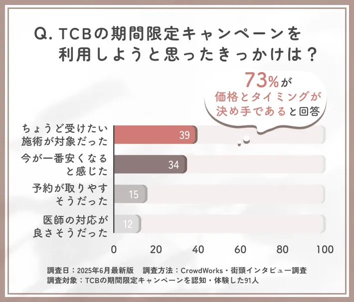 TCBのキャンペーンを利用するきっかけに関するアンケート