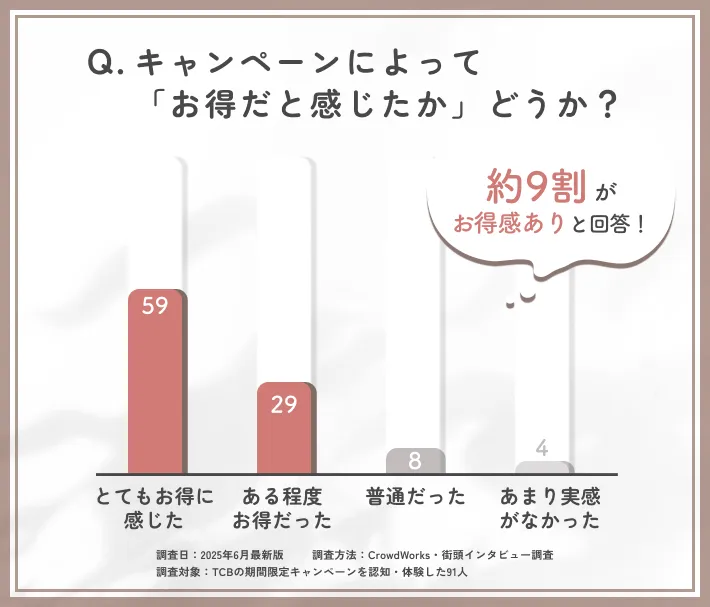 TCBの期間限定キャンペーンの満足度に関するアンケート
