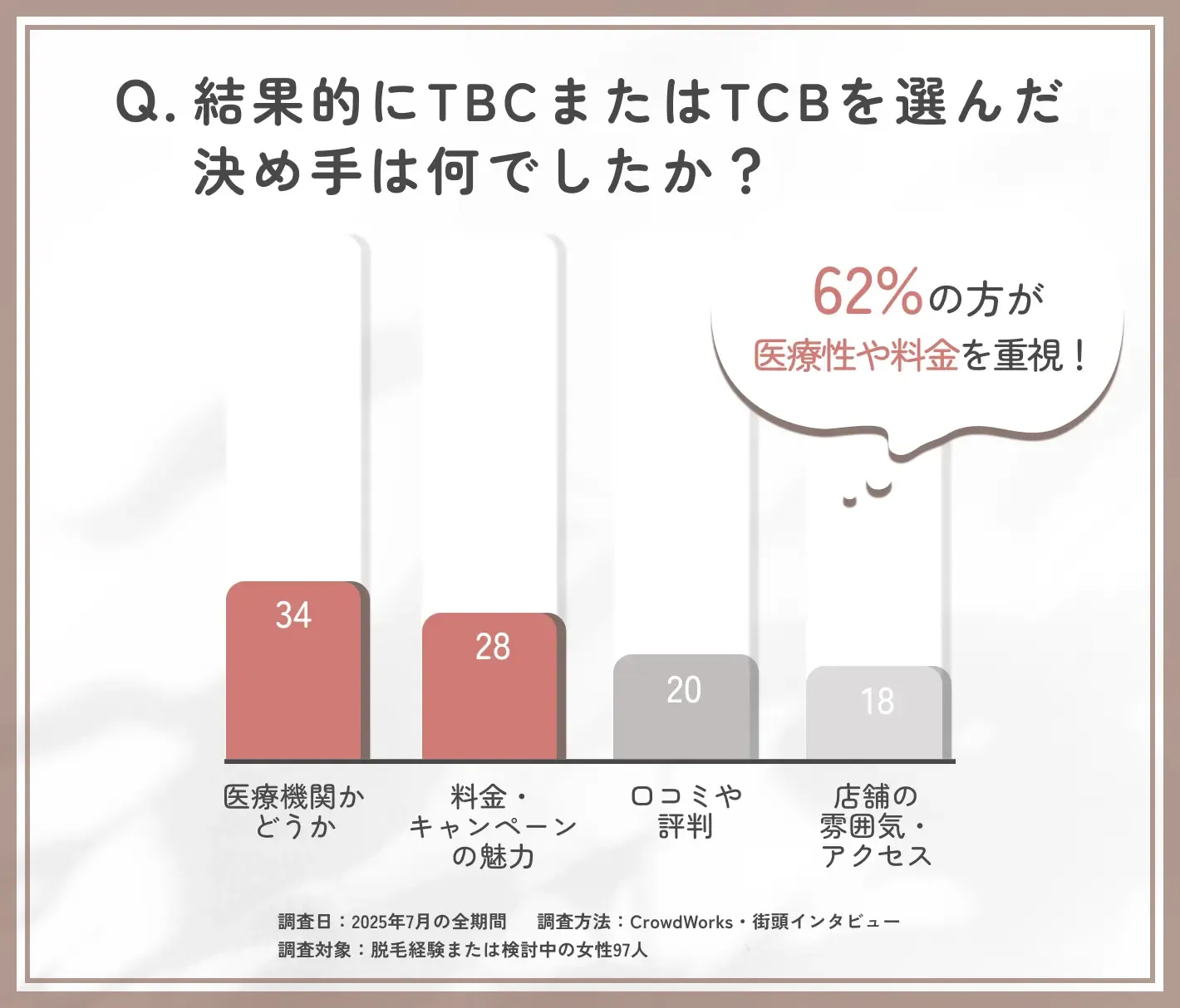 TBC・TCB選択時の決め手に関するアンケート調査