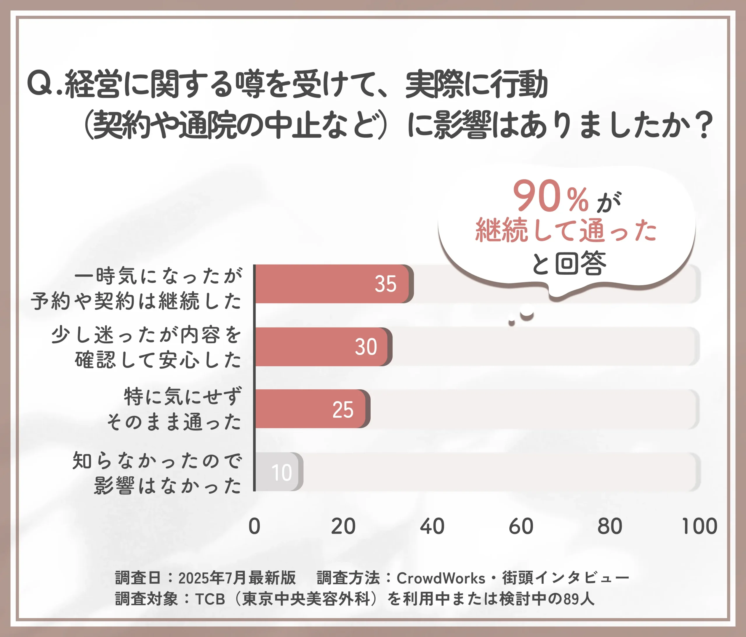 TCBの経営の噂と利用行動の変化に関するアンケート調査