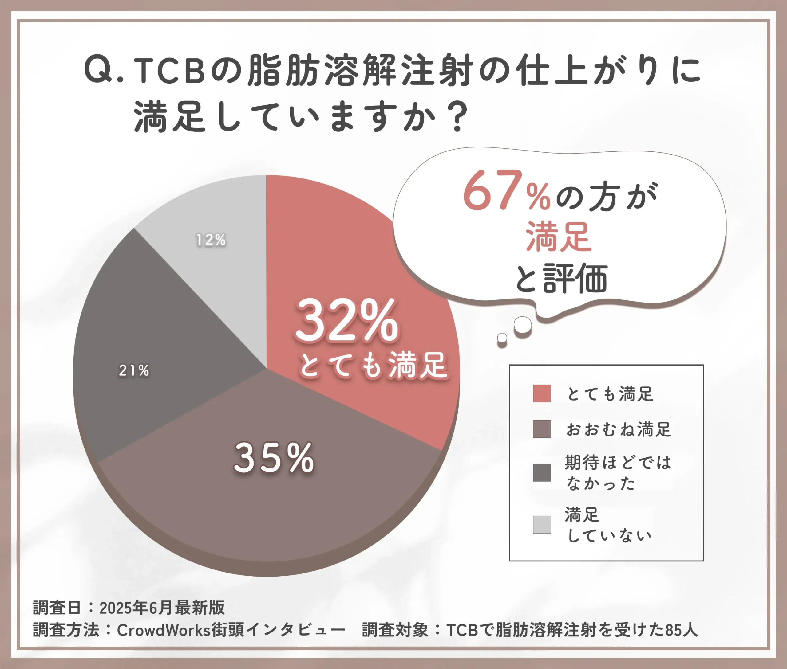 TCBの脂肪溶解注射の満足度に関する口コミアンケート調査