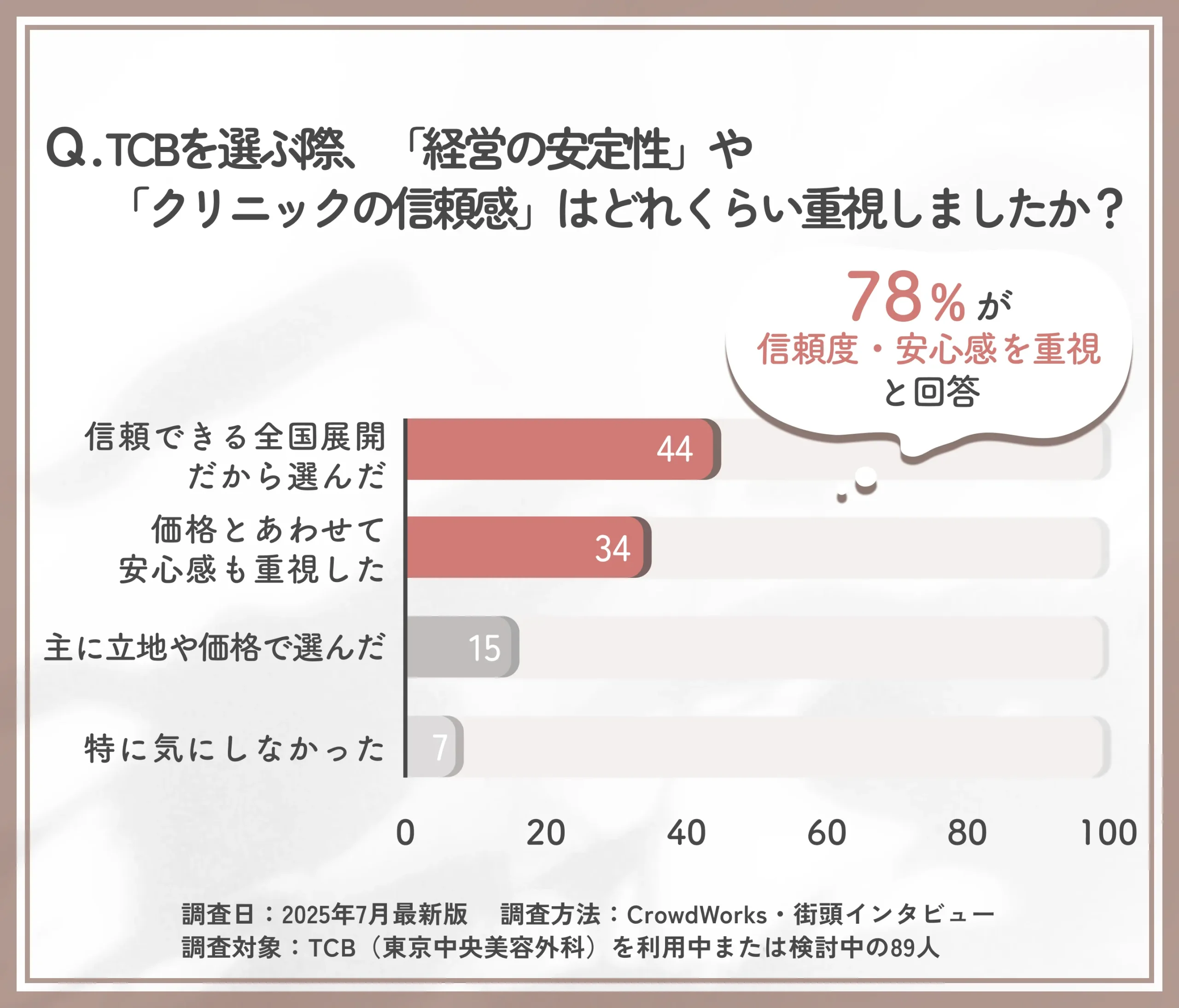 TCB選択時の経営安定性への注目度に関するアンケート調査