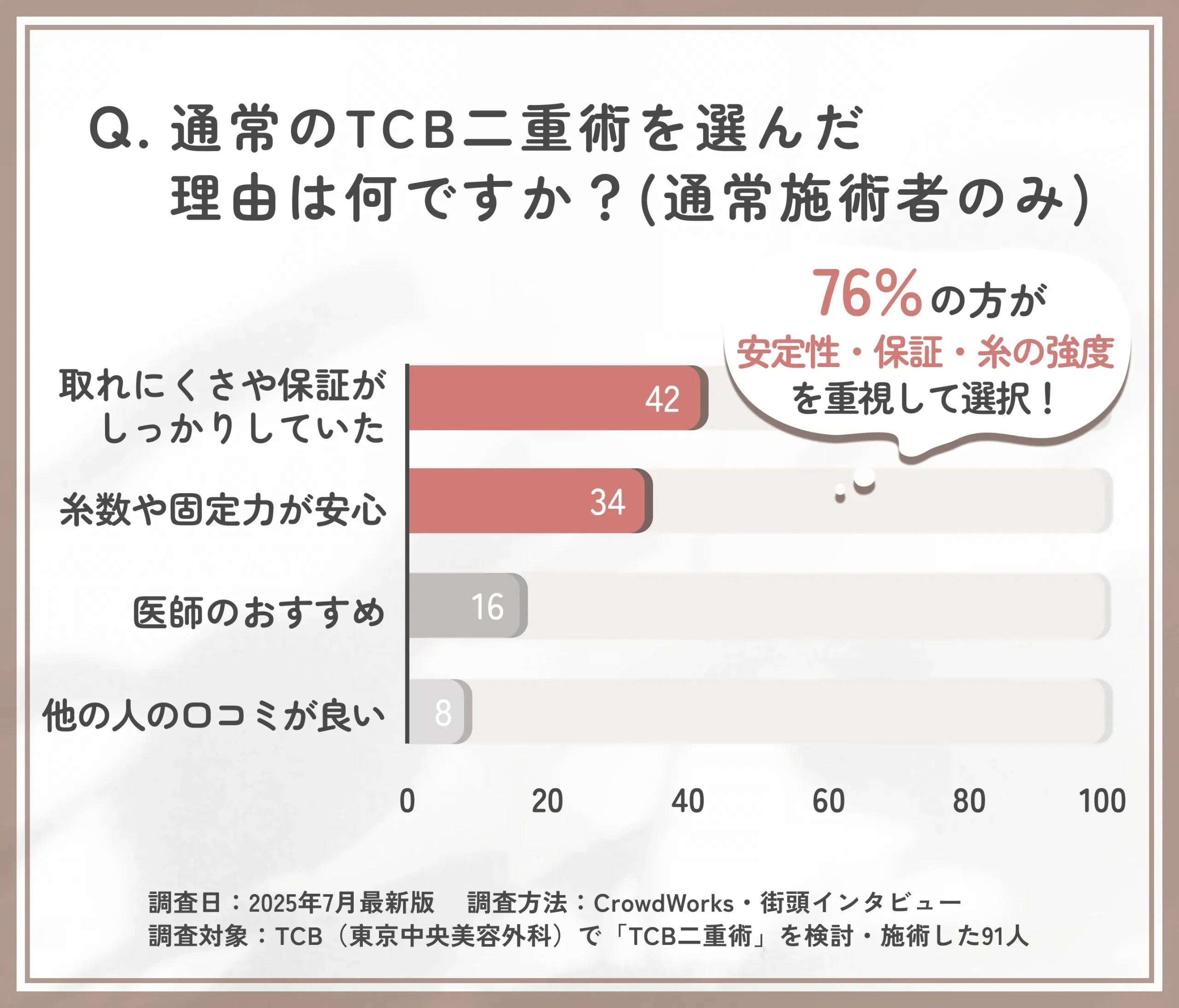 通常のTCB二重術を選んだ理由に関するアンケート