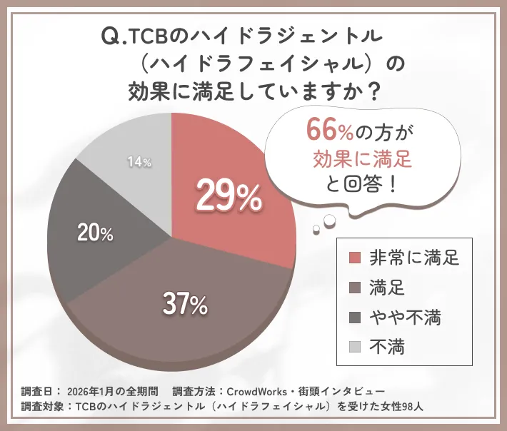TCBのハイドラジェントル（ハイドラフェイシャル）効果満足度に関するアンケート調査