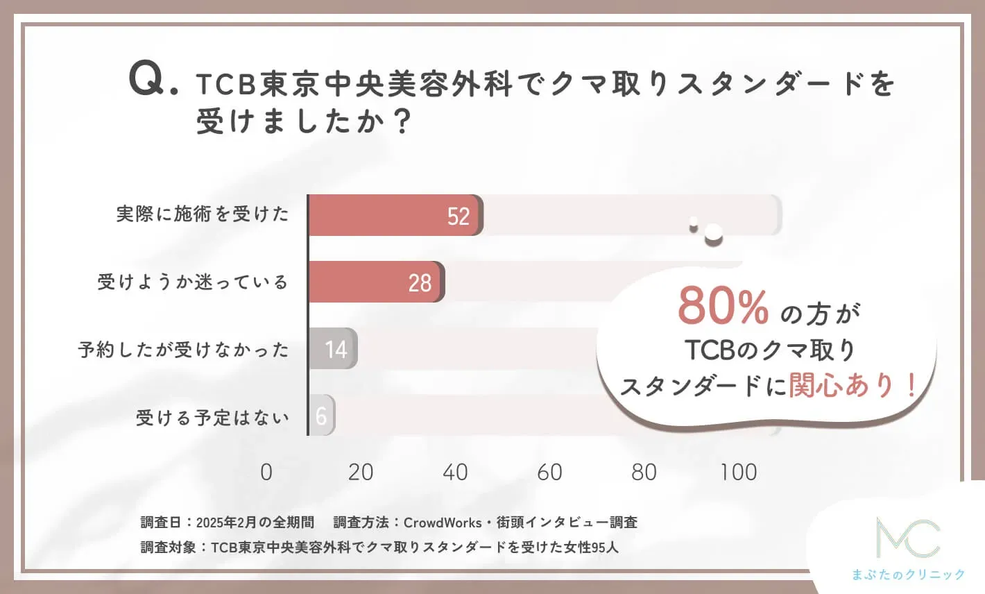 TCB東京中央美容外科のクマ取りスタンダードを受けたかどうかに関する口コミアンケート調査