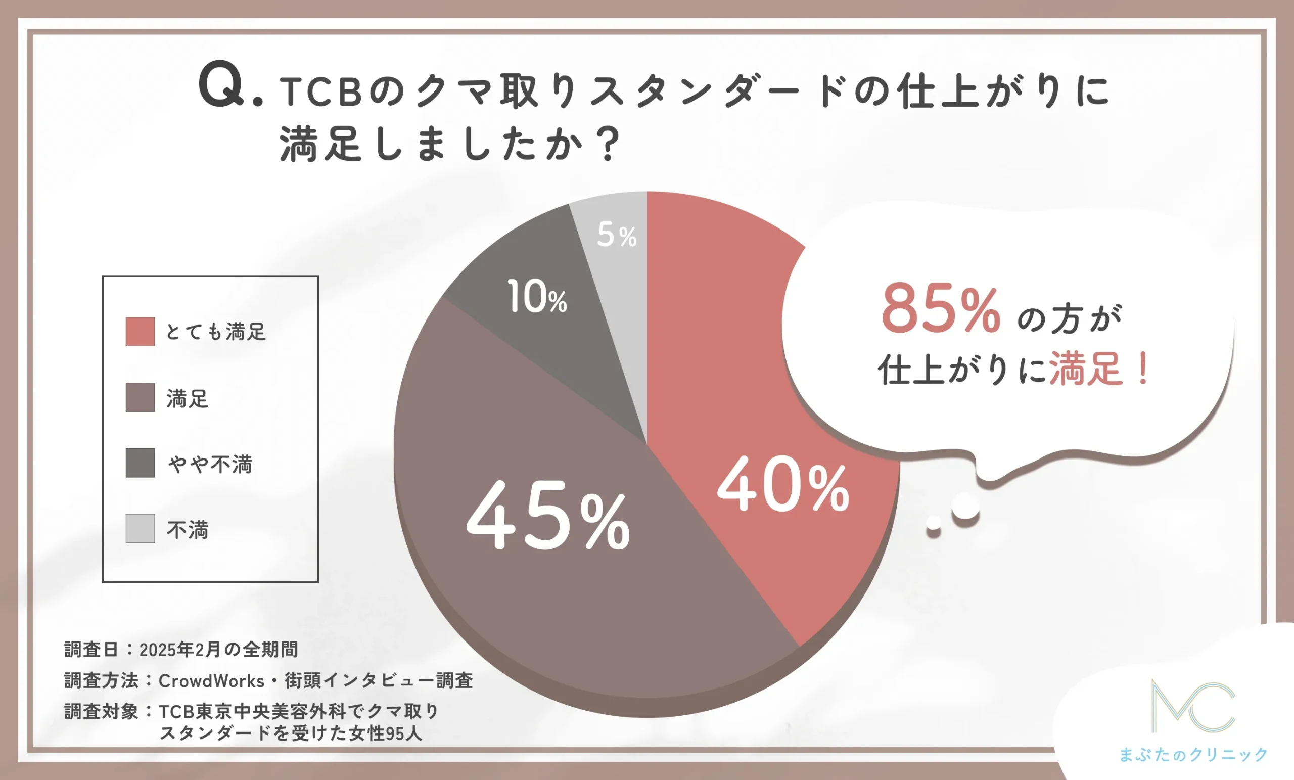 TCB東京中央美容外科のクマ取りスタンダードの仕上がりに関する口コミアンケート調査