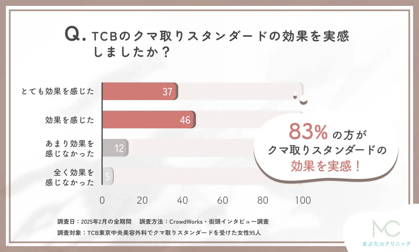  TCB東京中央美容外科のクマ取りスタンダードの効果に関する口コミアンケート調査