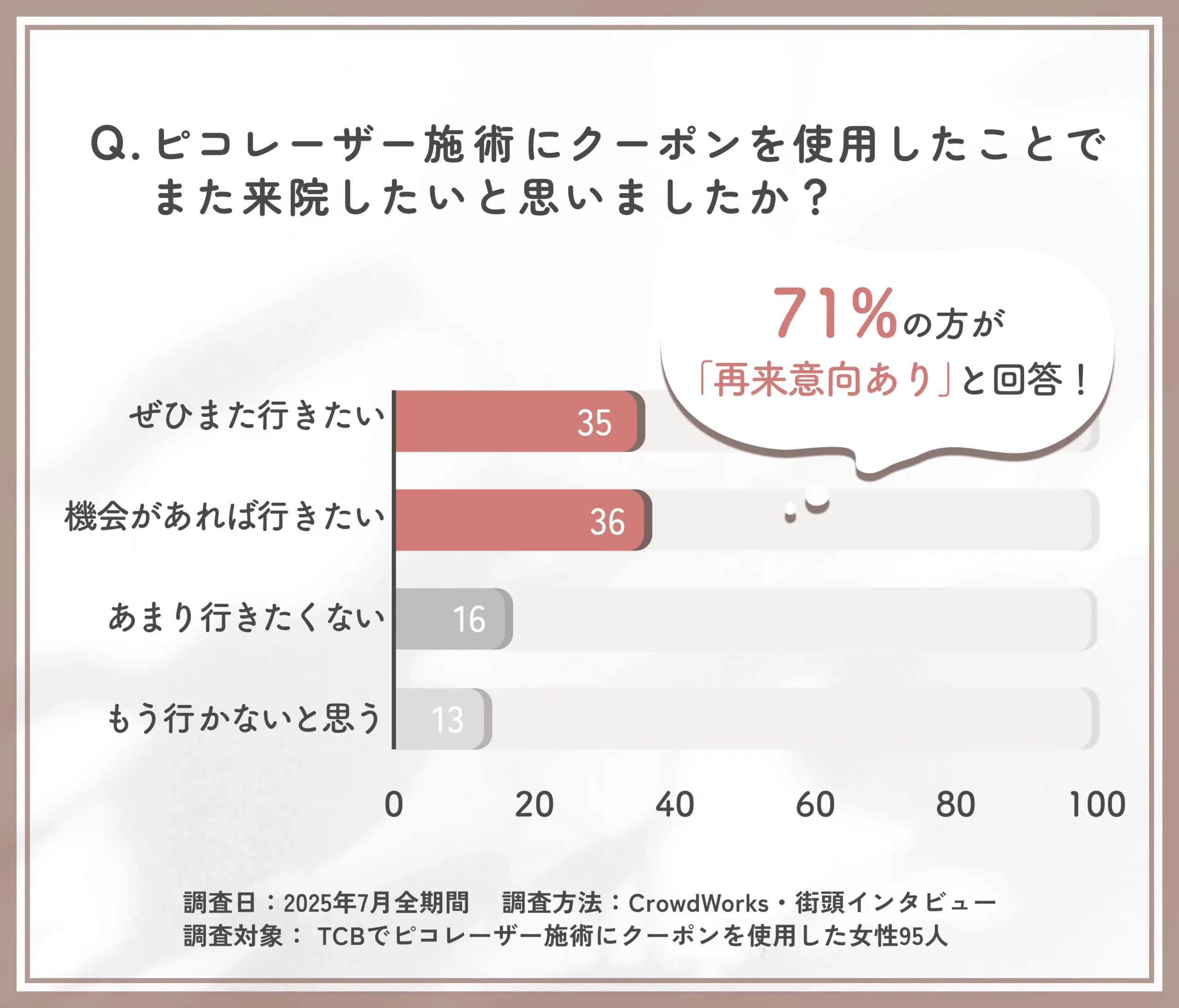 TCBのピコレーザー施術クーポン利用後の再来意向に関するアンケート調査