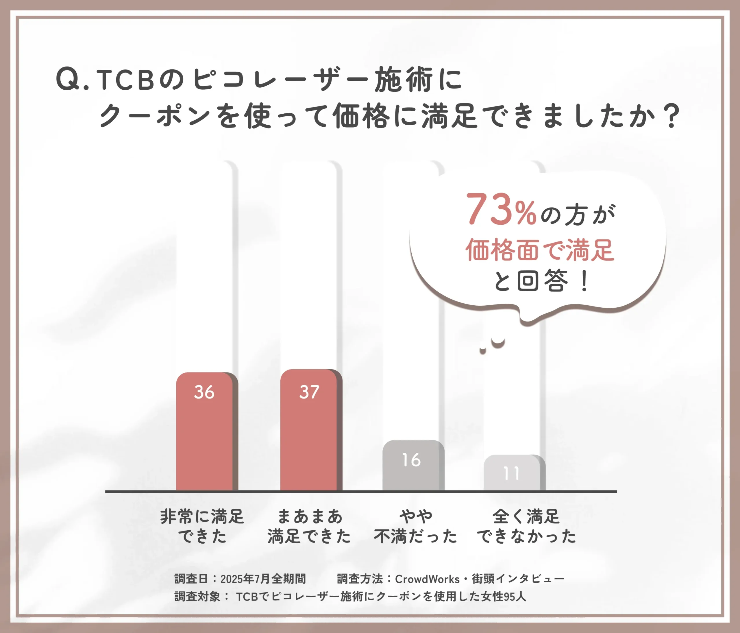 TCBのピコレーザー施術におけるクーポン割引の満足度に関するアンケート調査