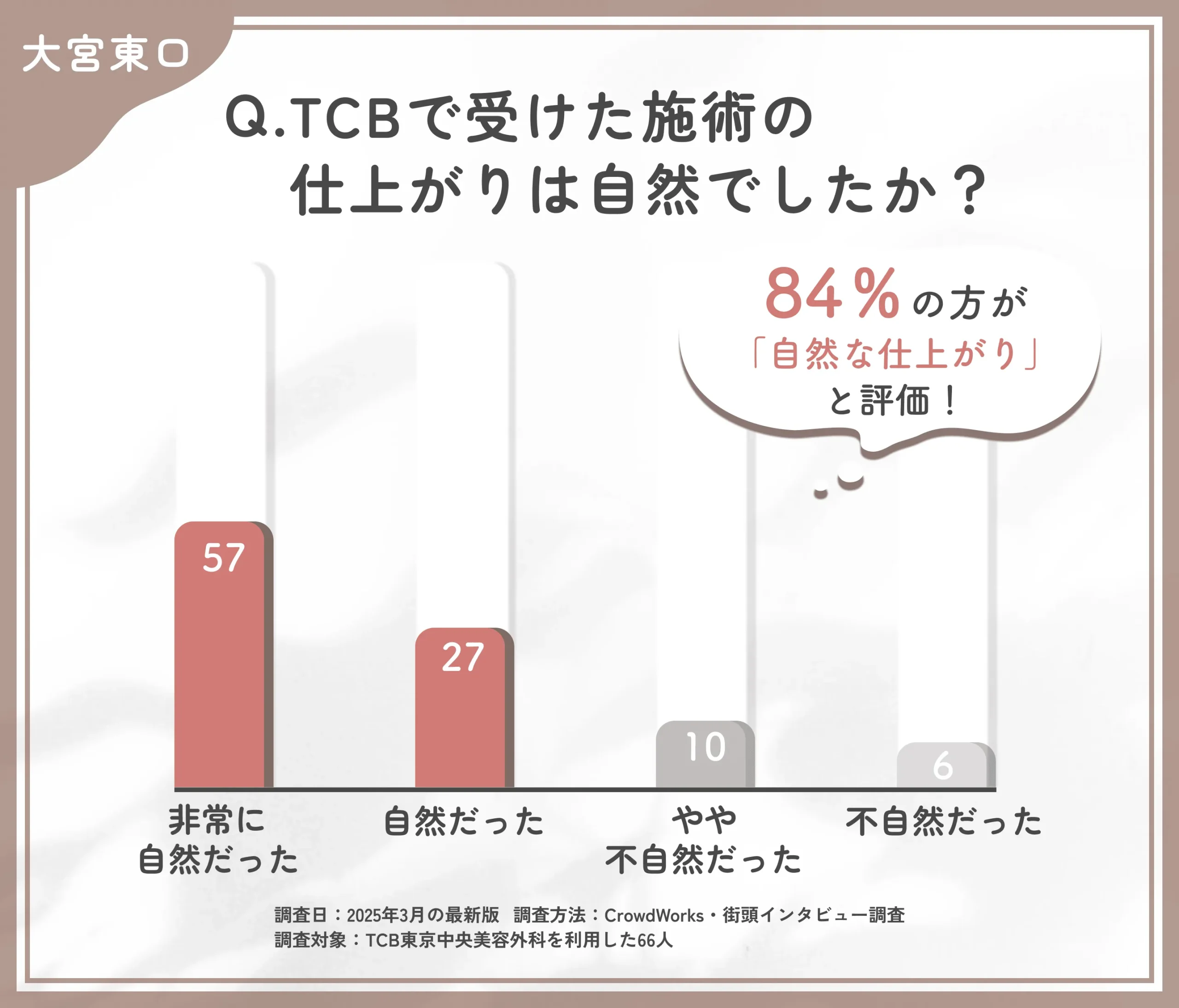 TCBの施術の自然さに関する口コミアンケート調査