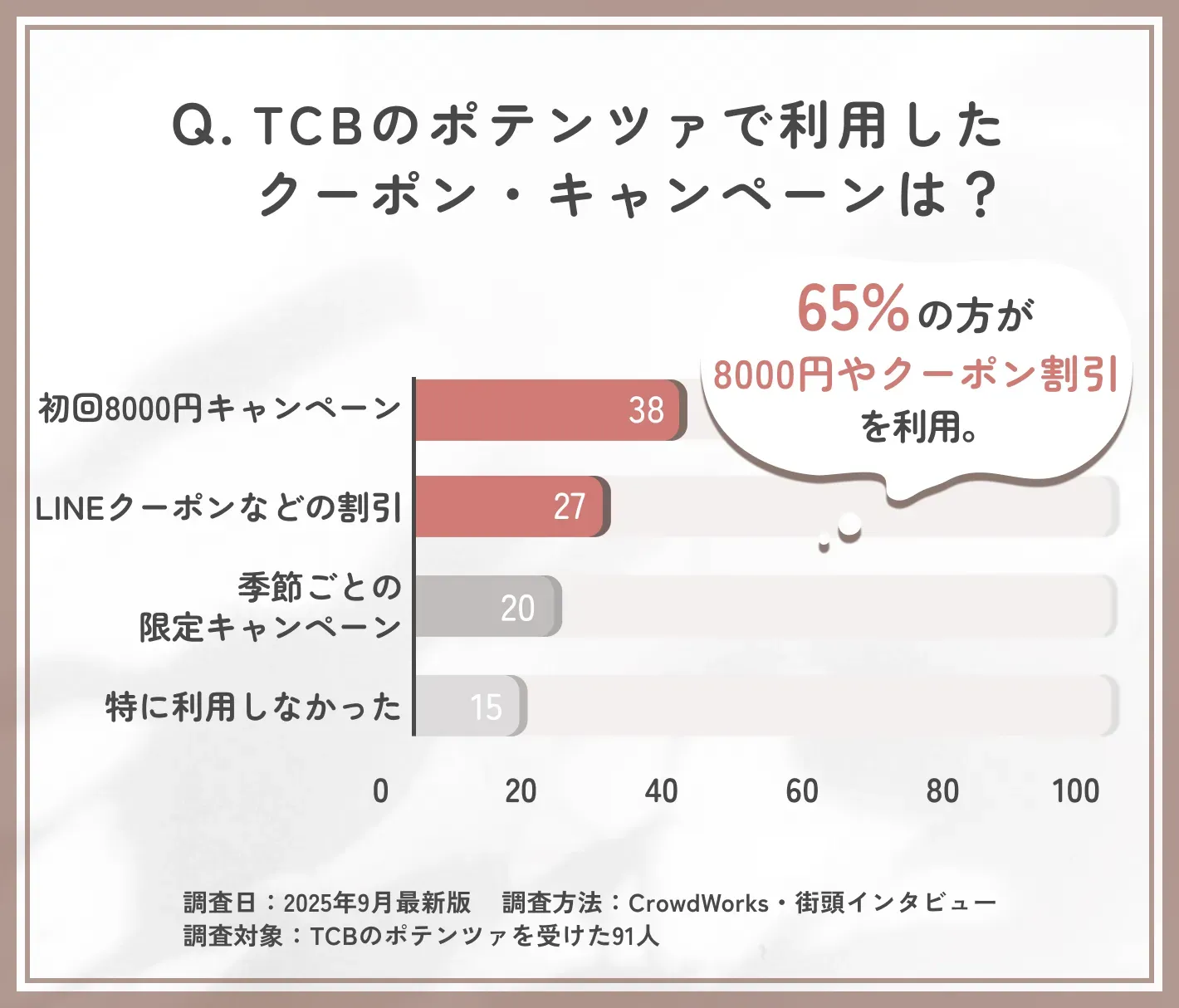 TCBのポテンツァのクーポン・キャンペーン利用に関するアンケート調査