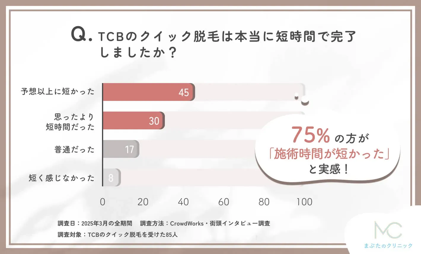 TCBのクイック脱毛の施術時間についての調査