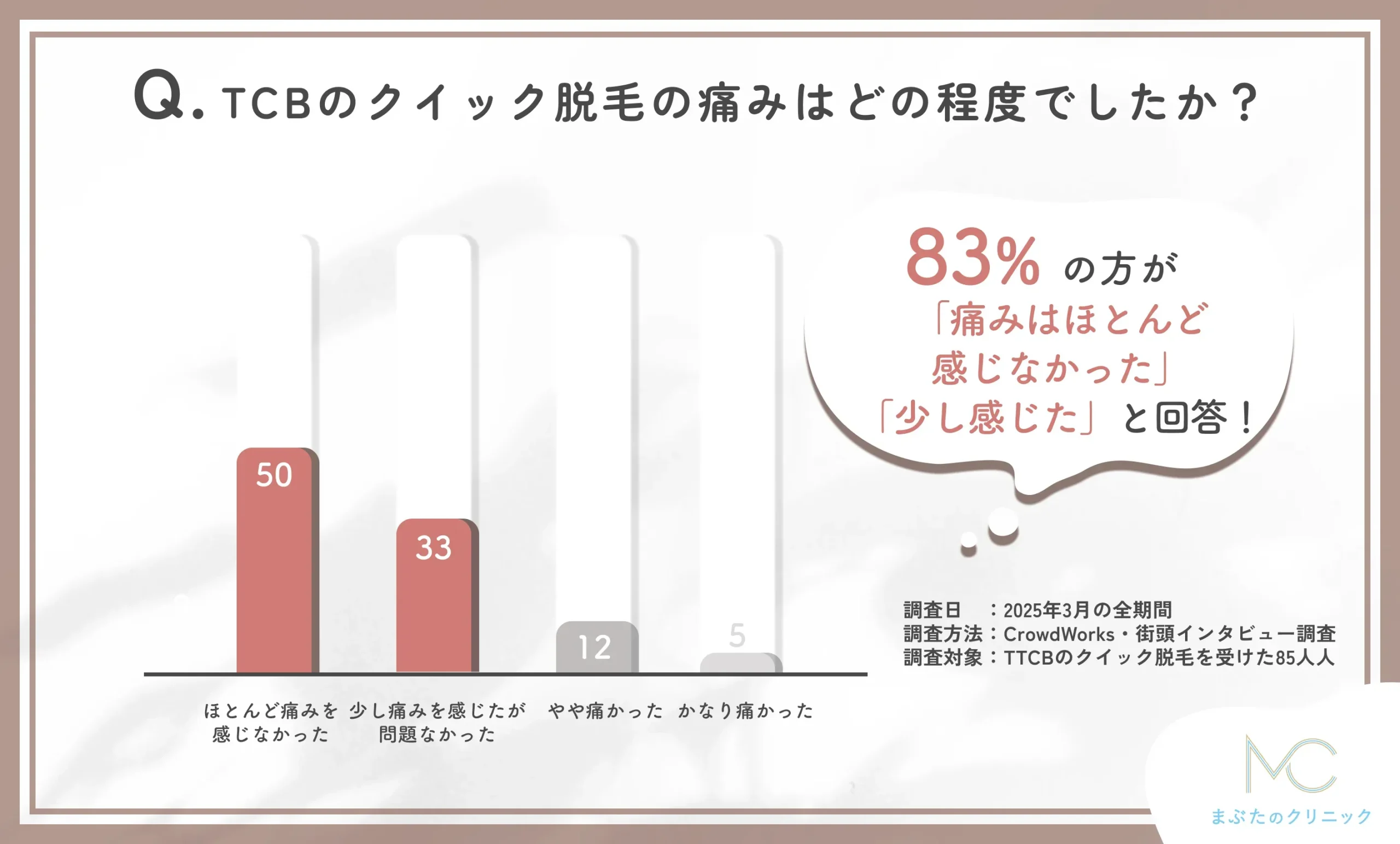 TCBのクイック脱毛の施術時の痛みについての調査