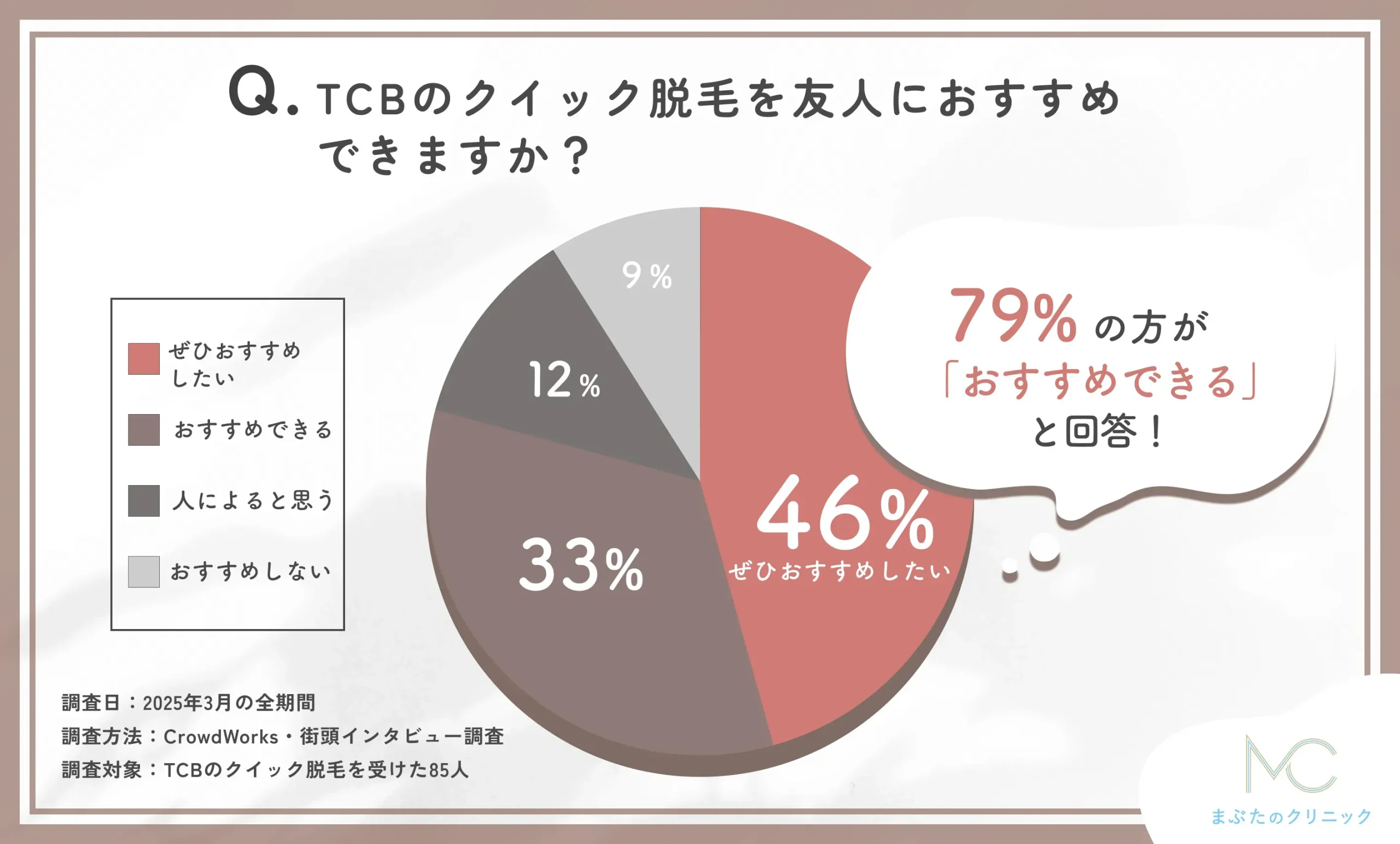 TCBのクイック脱毛のおすすめ度についての調査