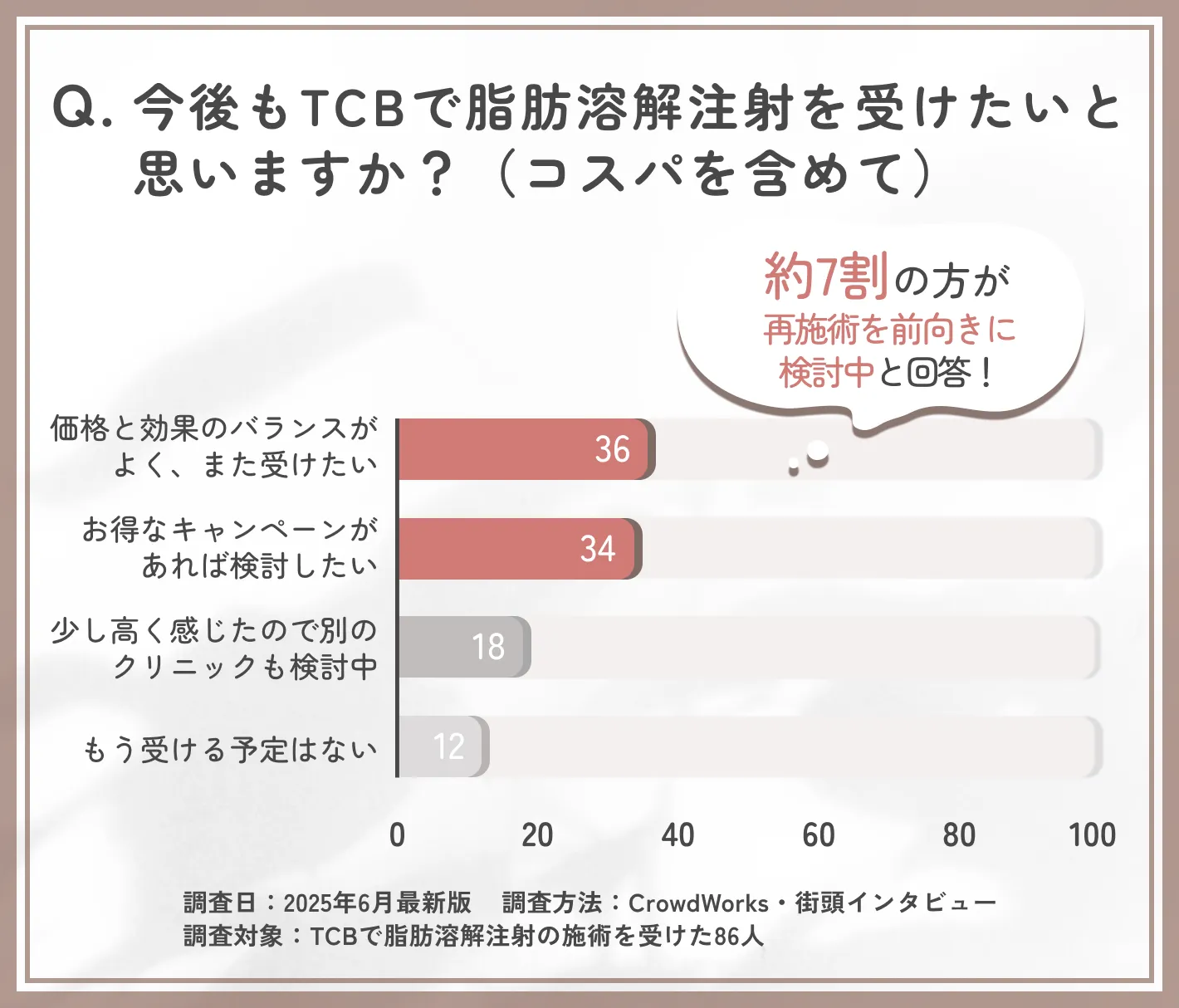 TCB脂肪溶解注射の再利用意向に関するアンケート調査