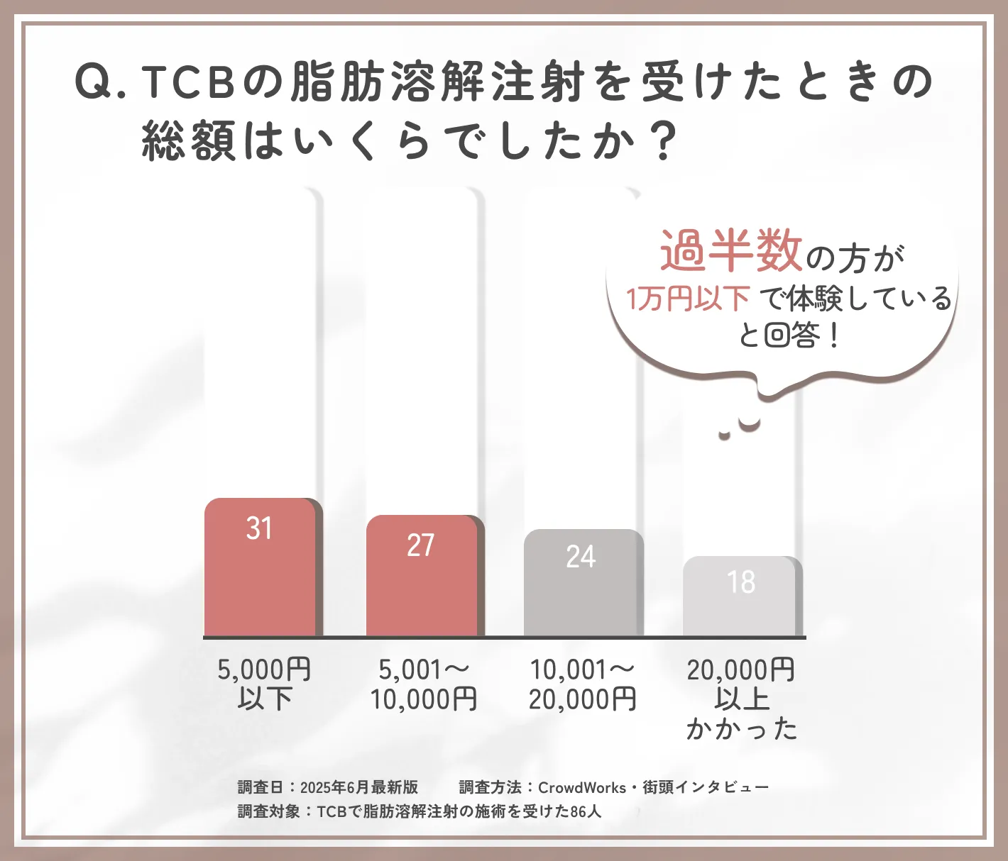 TCB脂肪溶解注射の総額料金に関するアンケート調査