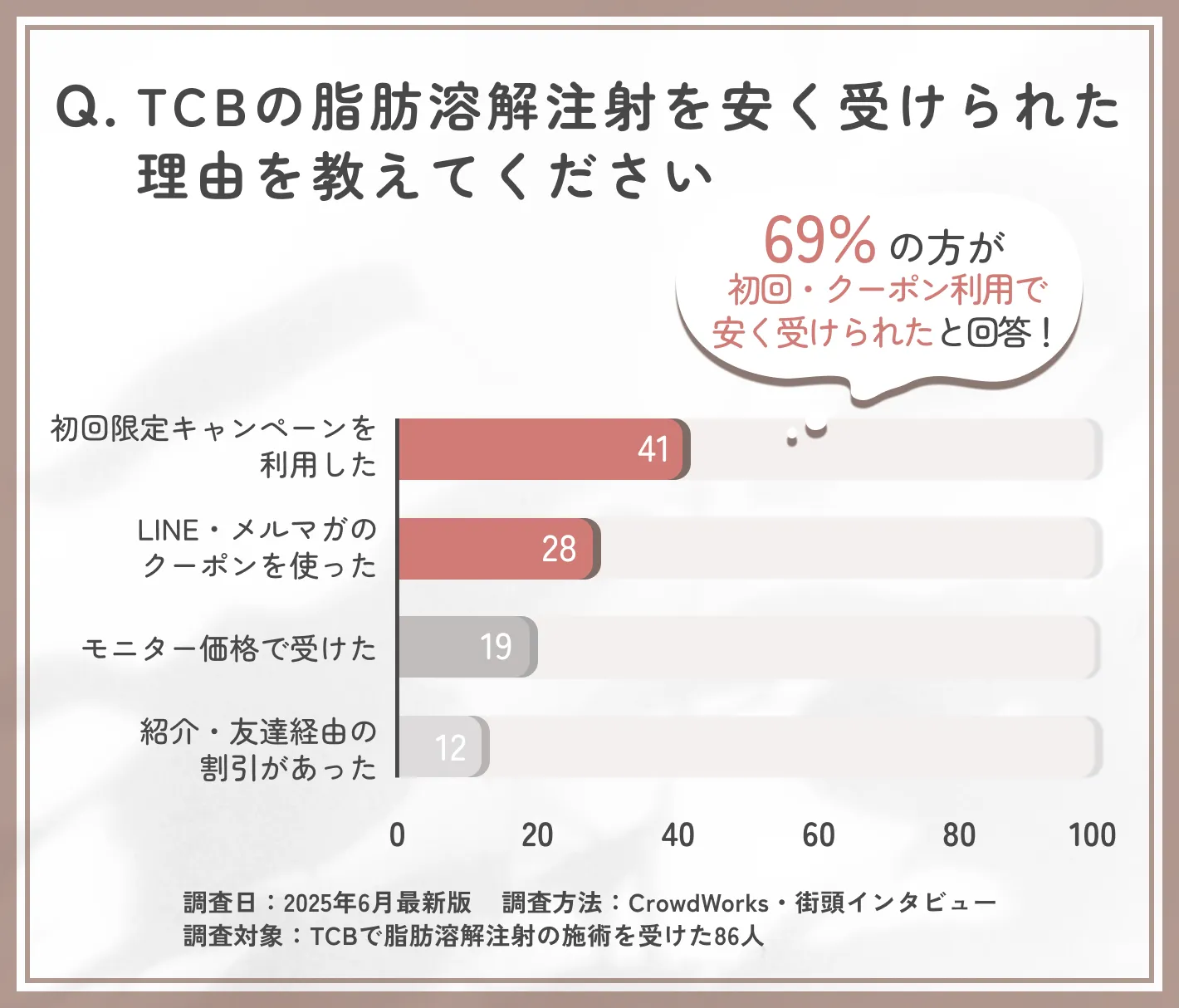 TCB脂肪溶解注射のお得な受け方に関するアンケート調査