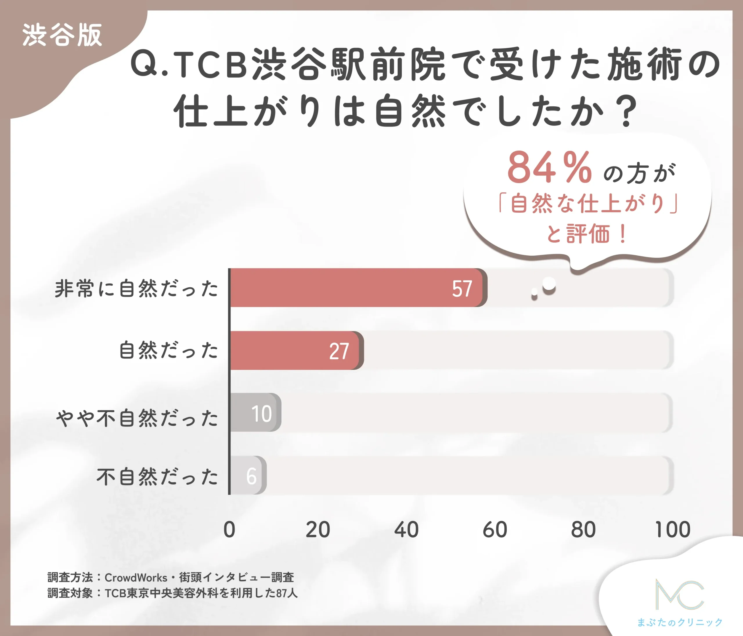 TCB渋谷駅前院の施術の自然さに関する口コミアンケート調査