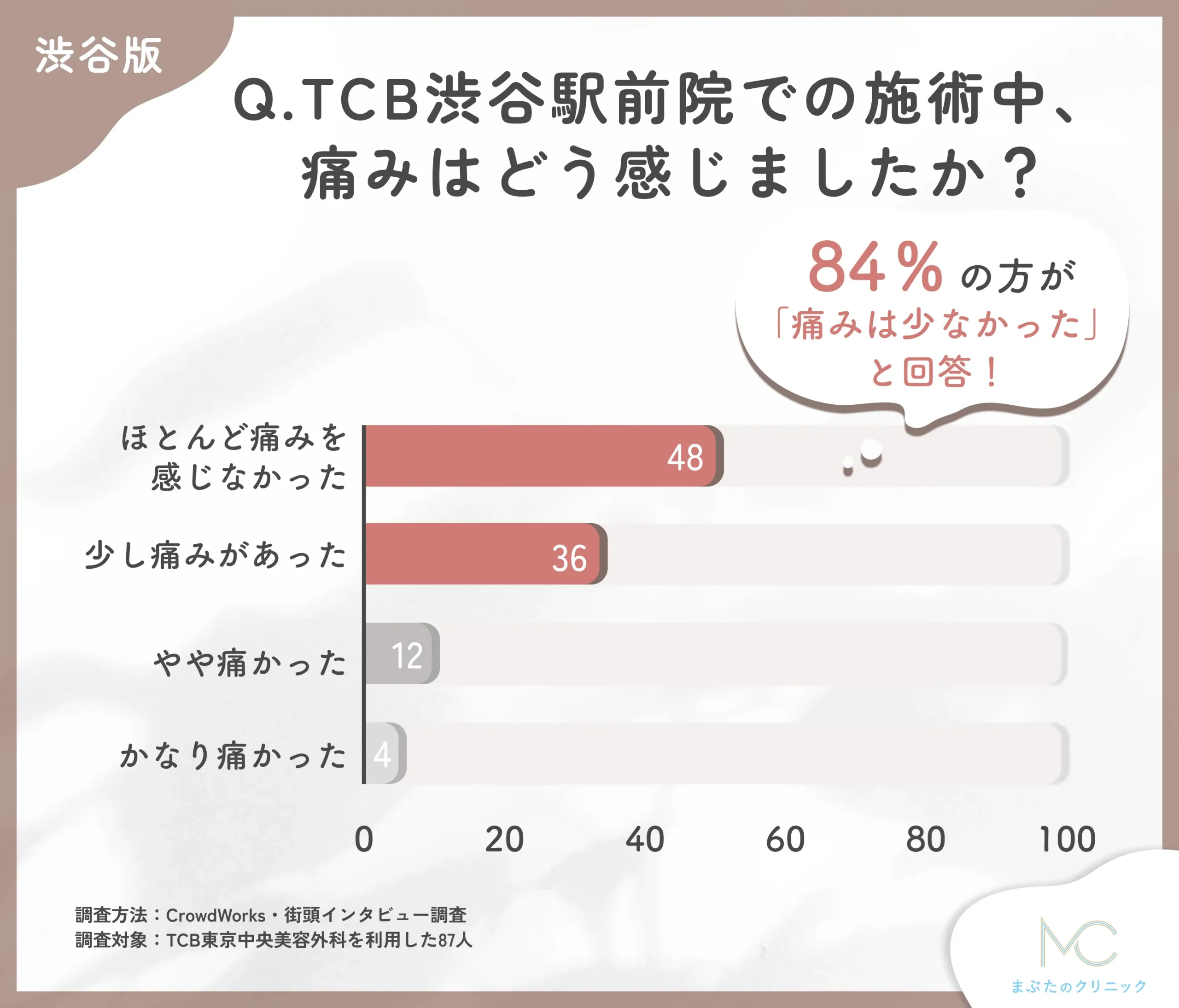 TCB渋谷駅前院の施術中の痛みに関するアンケート調査