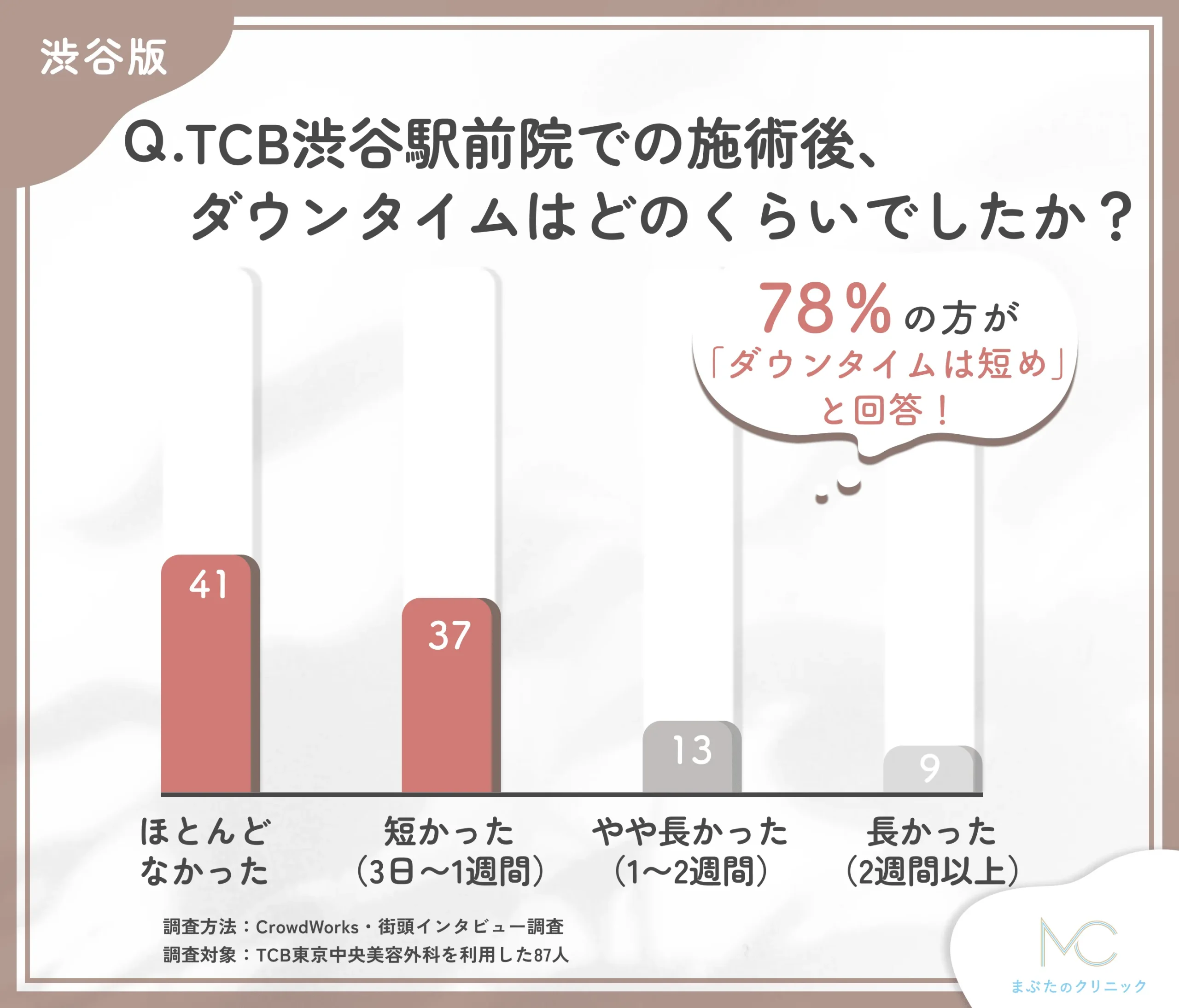 TCB渋谷駅前院の施術後ダウンタイムに関するアンケート調査