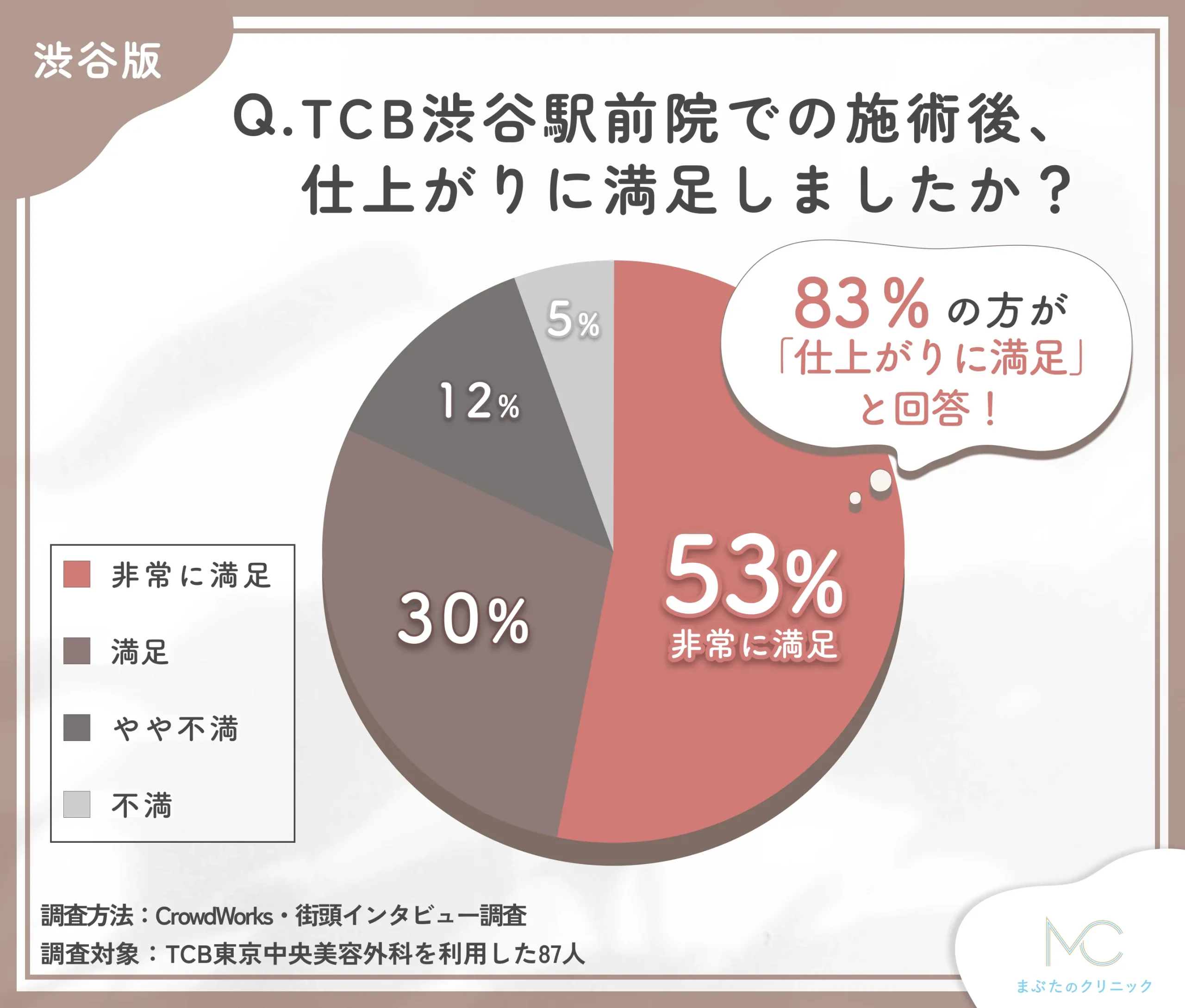 TCB渋谷駅前院の施術後の仕上がりに関するアンケート調査