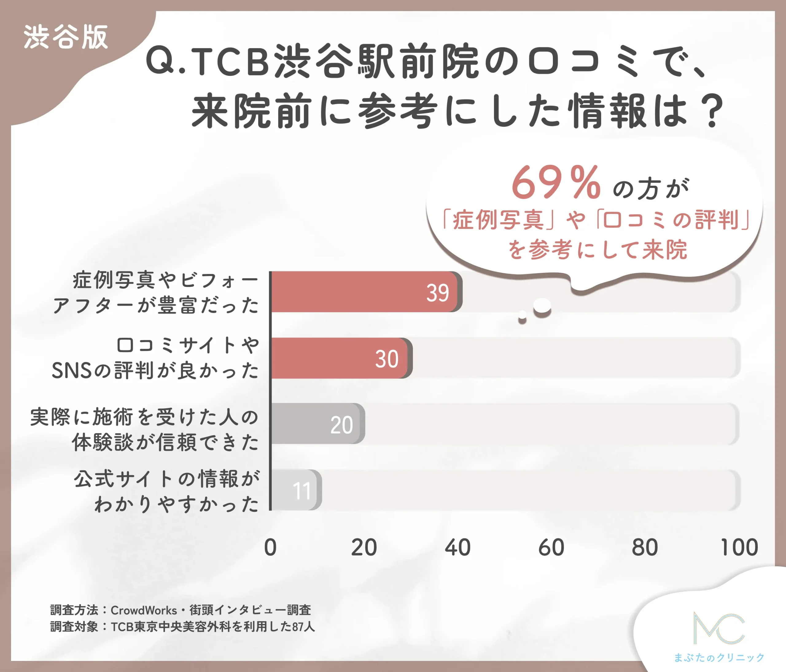 TCB渋谷駅前院の口コミで来院前に参考にした情報に関する口コミアンケート調査