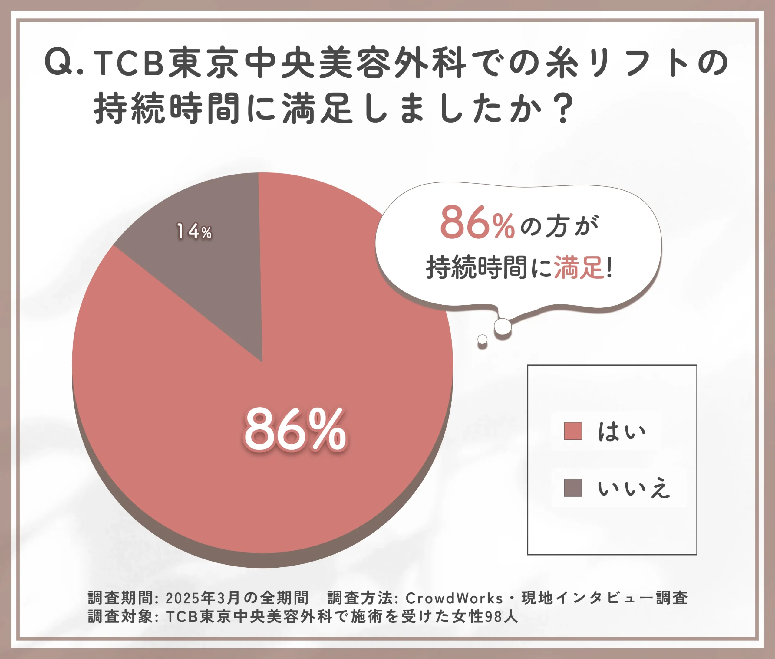 TCB東京中央美容外科の糸リフトの持続期間に関するアンケート調査