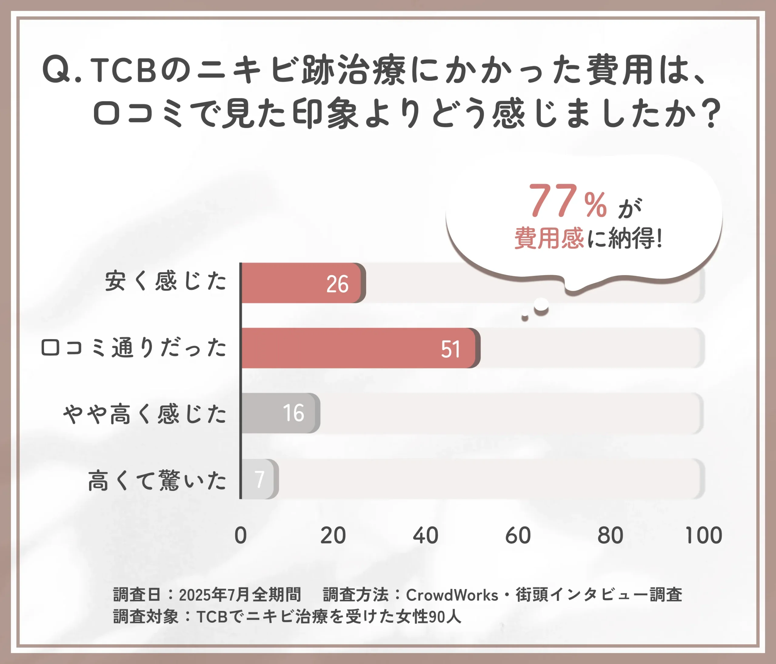 TCBのニキビ跡治療にかかった費用感に関するアンケート調査